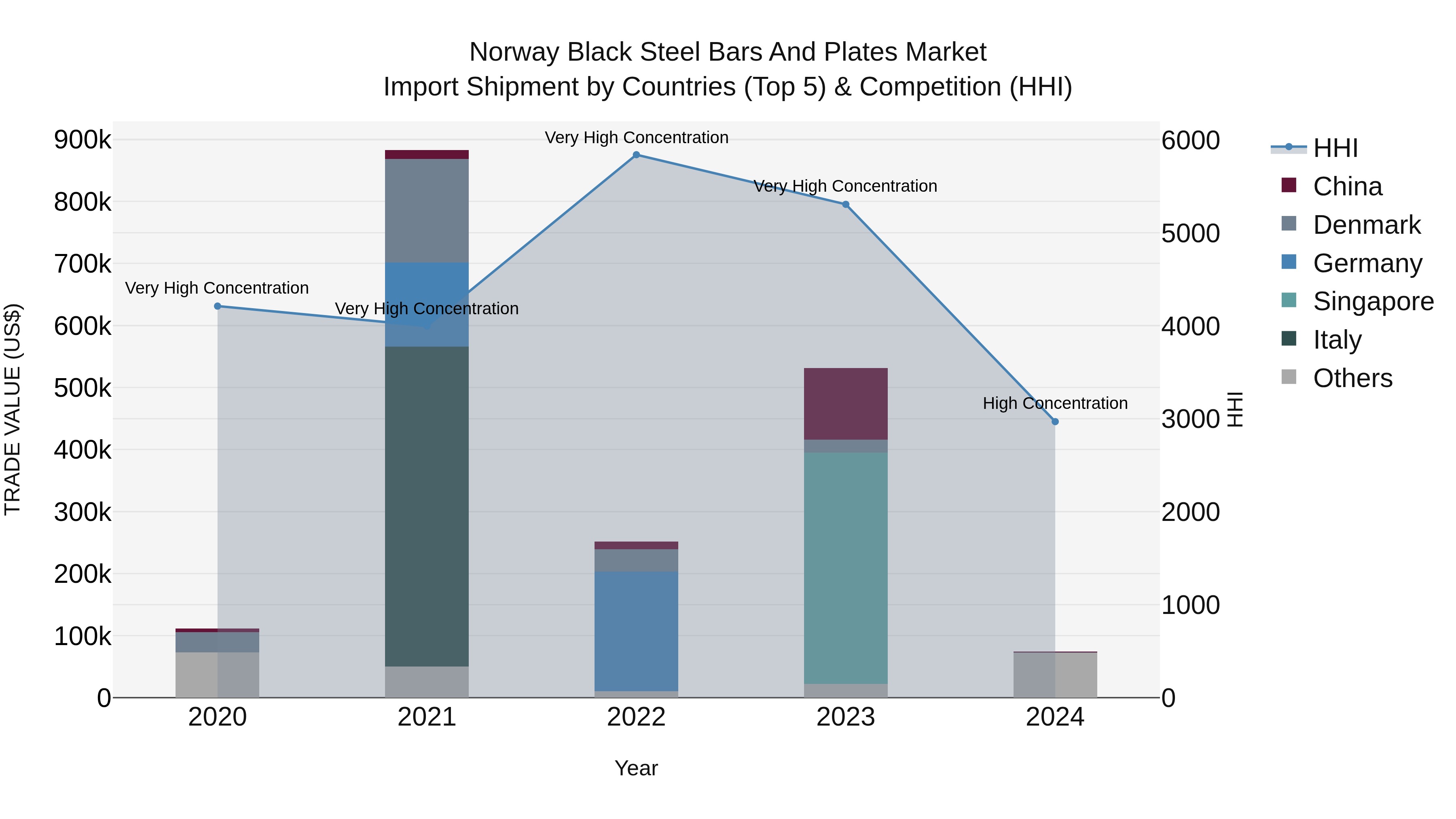 Norway Black Steel Bars And Plates Market Top 5 Importing Countries and Market Competition (HHI) Analysis