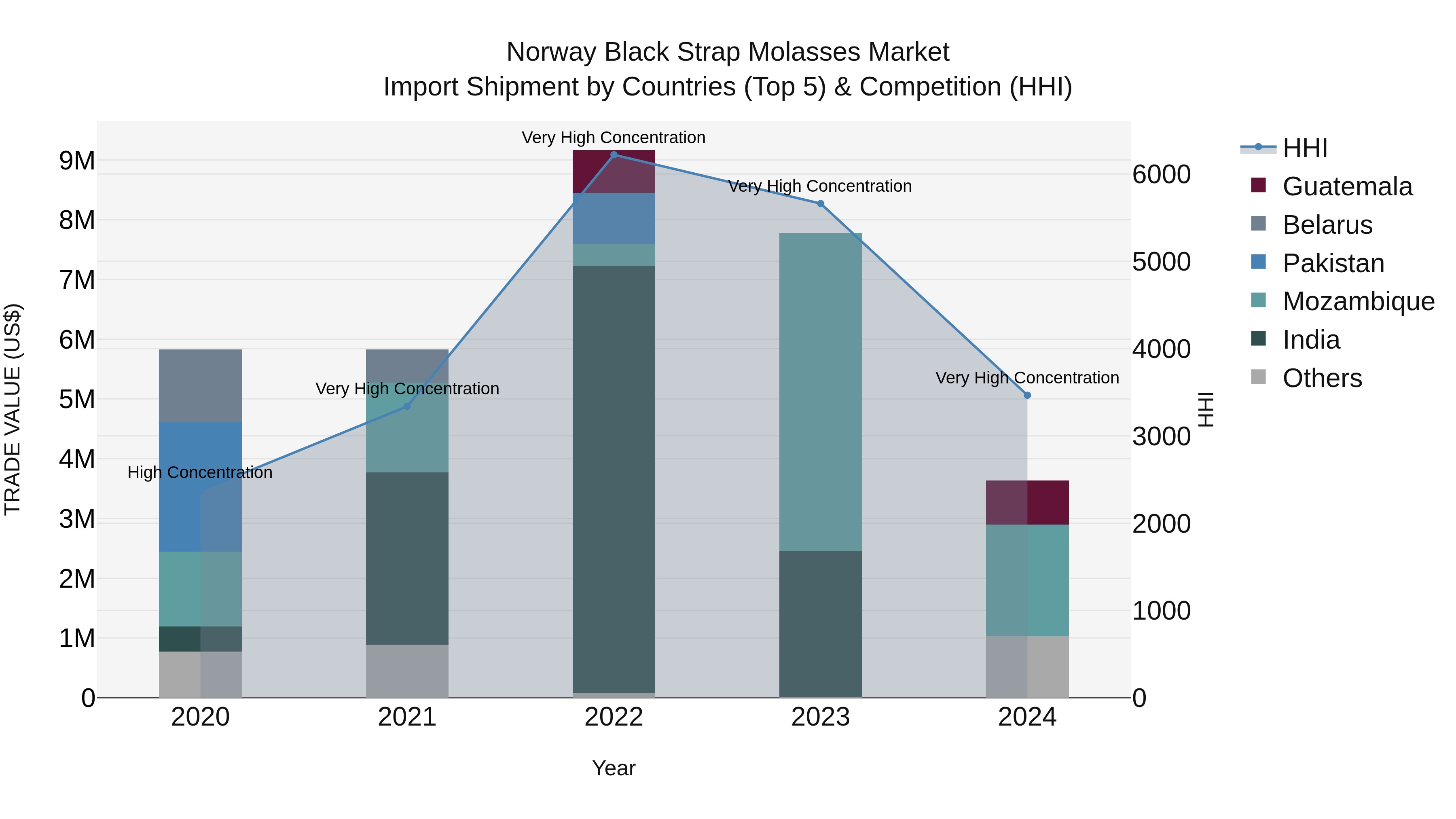 Norway Black Strap Molasses Market Top 5 Importing Countries and Market Competition (HHI) Analysis