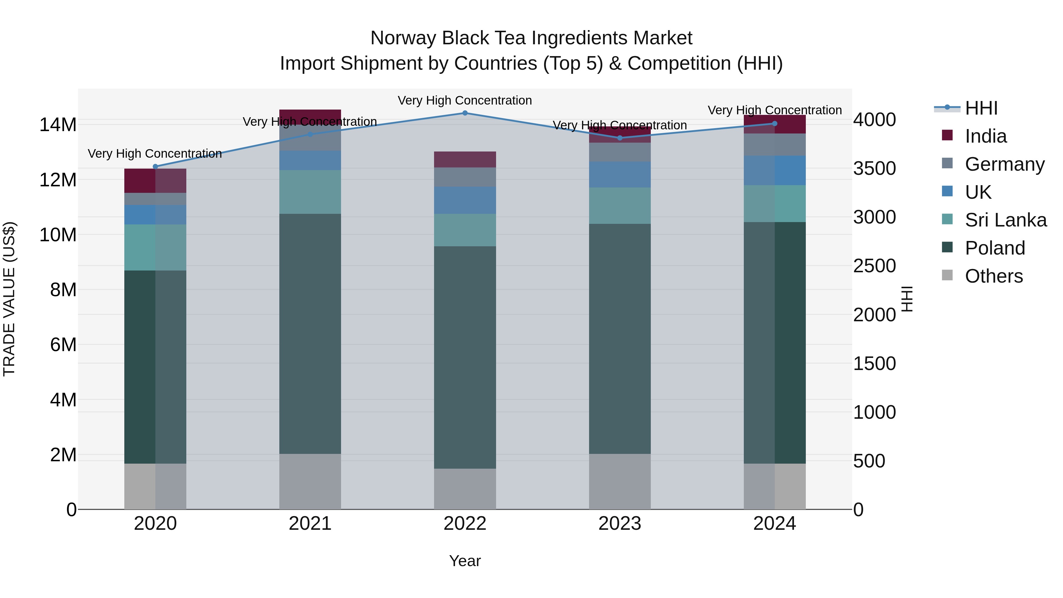 Norway Black Tea Ingredients Market Top 5 Importing Countries and Market Competition (HHI) Analysis