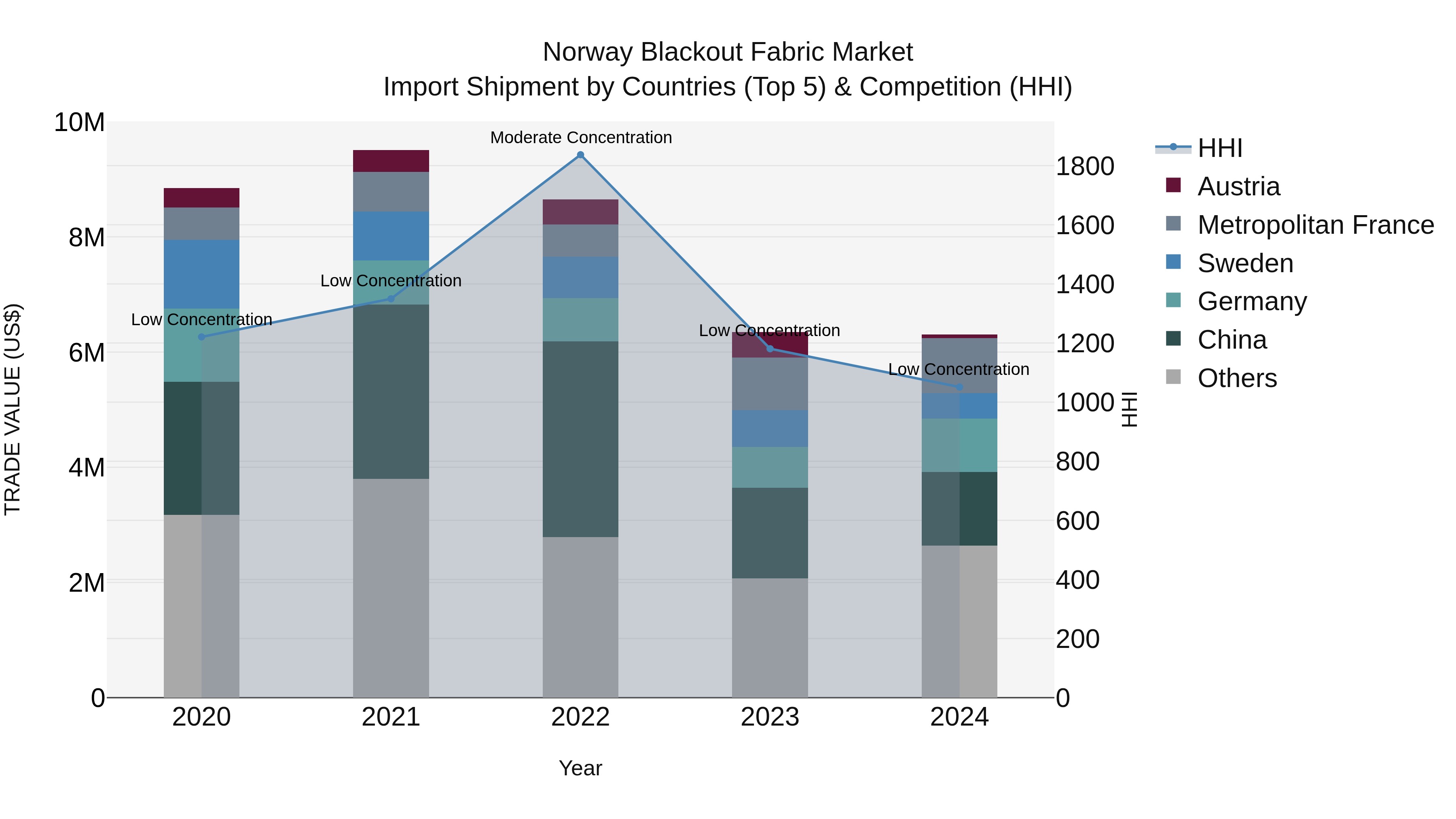 Norway Blackout Fabric Market Top 5 Importing Countries and Market Competition (HHI) Analysis