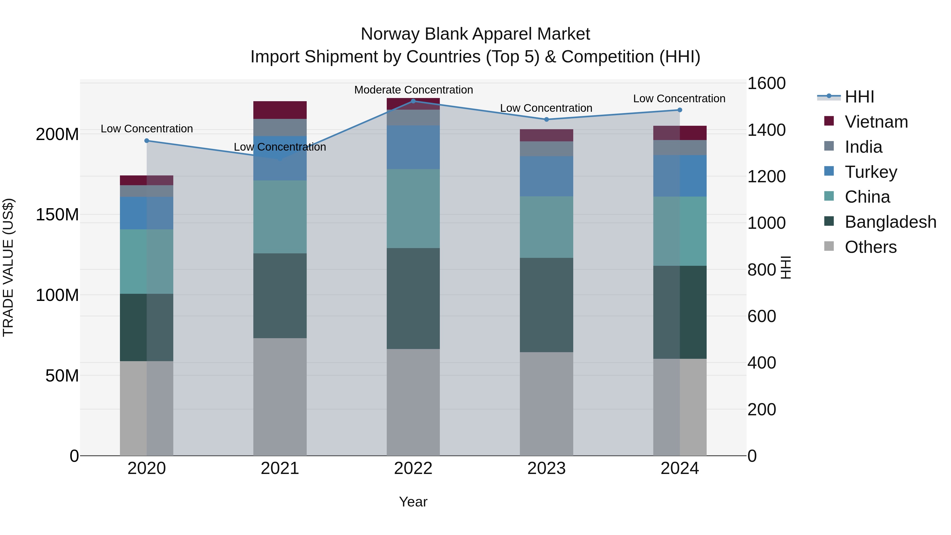 Norway Blank Apparel Market Top 5 Importing Countries and Market Competition (HHI) Analysis