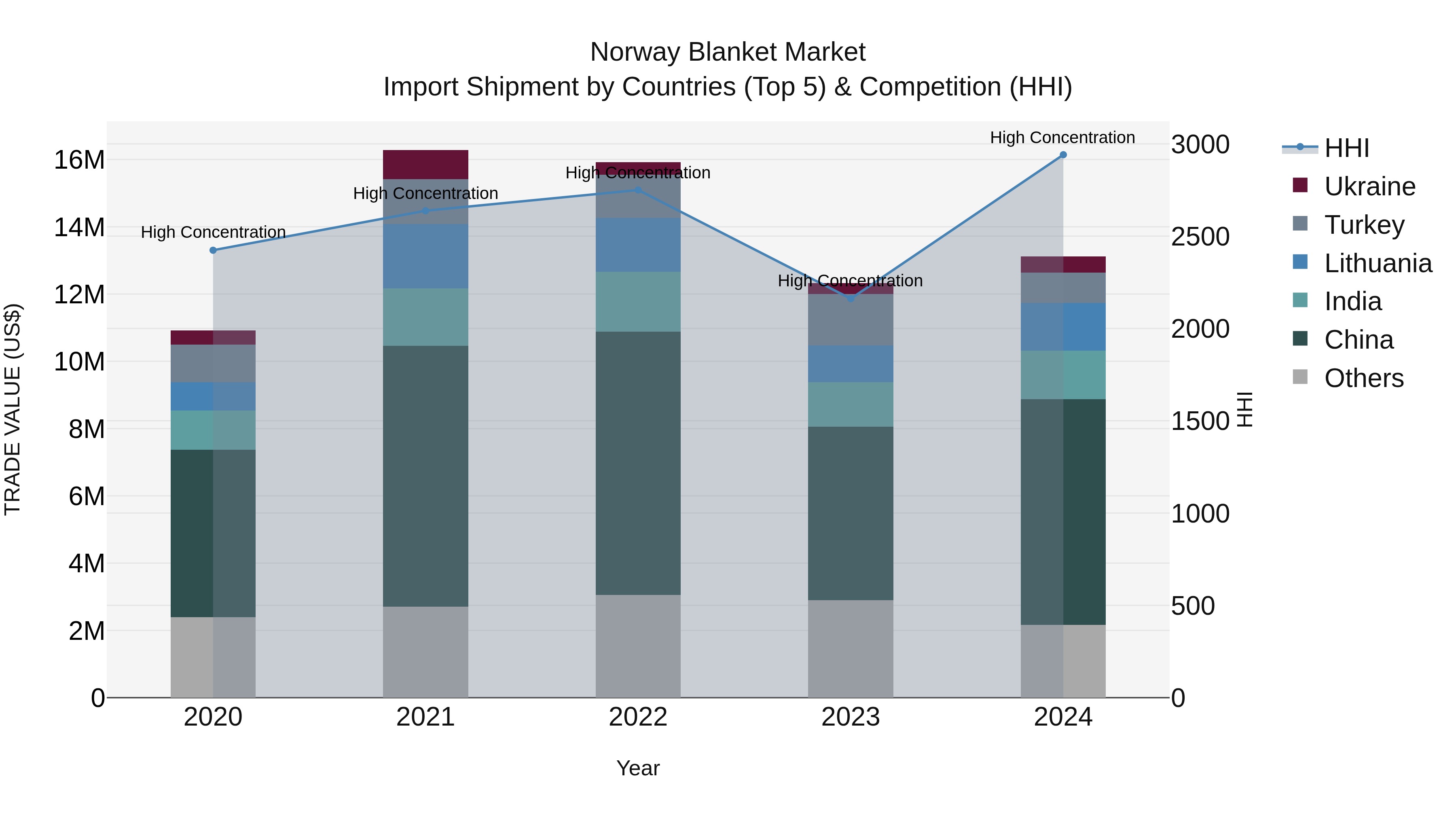 Norway Blanket Market Top 5 Importing Countries and Market Competition (HHI) Analysis