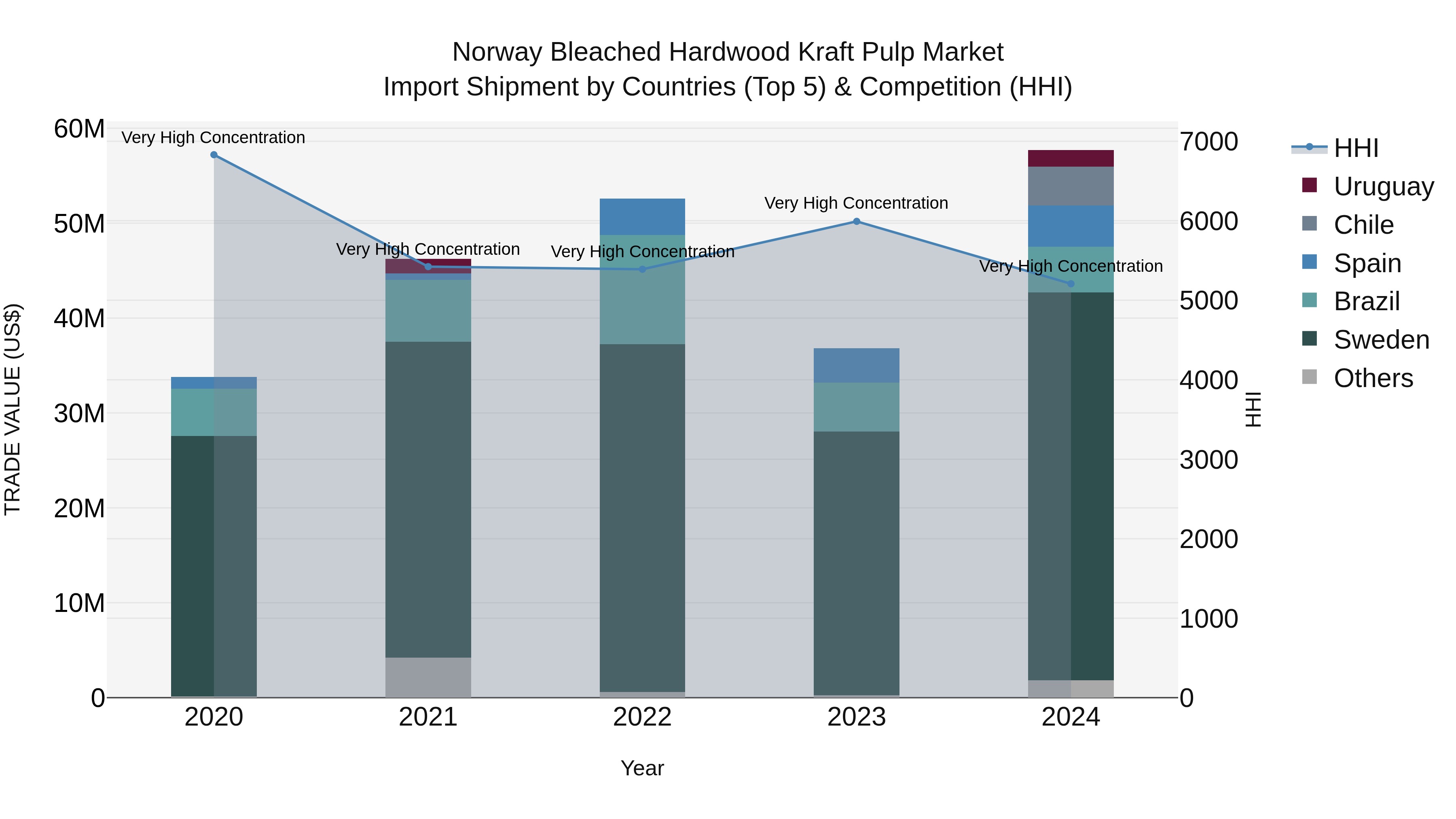 Norway Bleached Hardwood Kraft Pulp Market Top 5 Importing Countries and Market Competition (HHI) Analysis