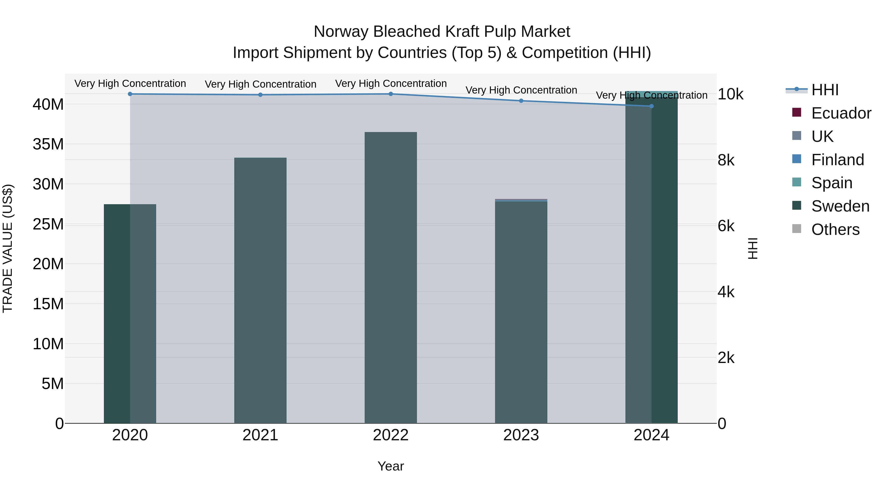 Norway Bleached Kraft Pulp Market Top 5 Importing Countries and Market Competition (HHI) Analysis