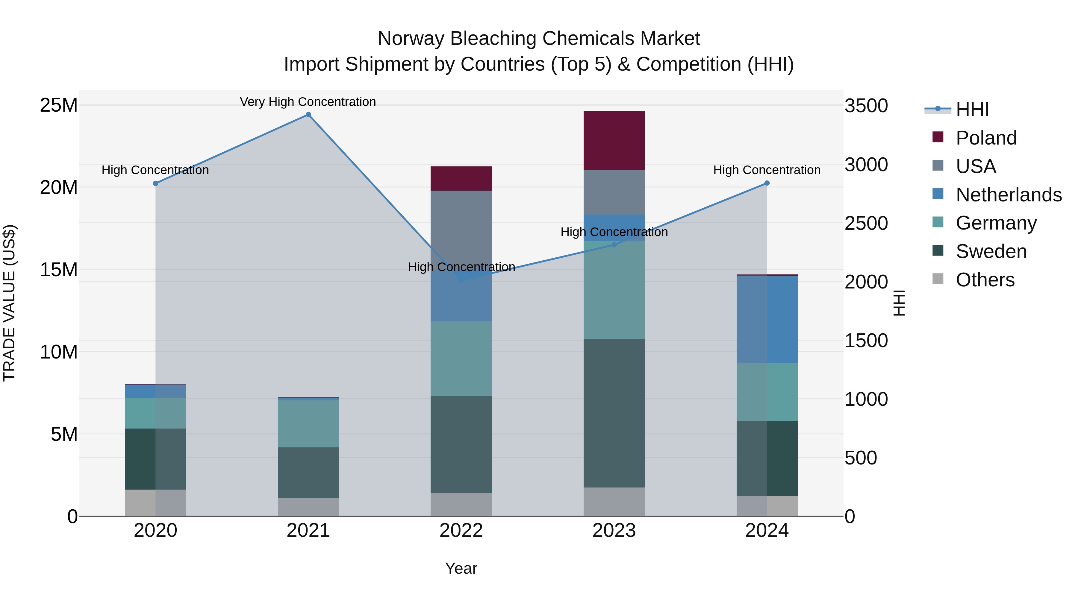 Norway Bleaching Chemicals Market Top 5 Importing Countries and Market Competition (HHI) Analysis
