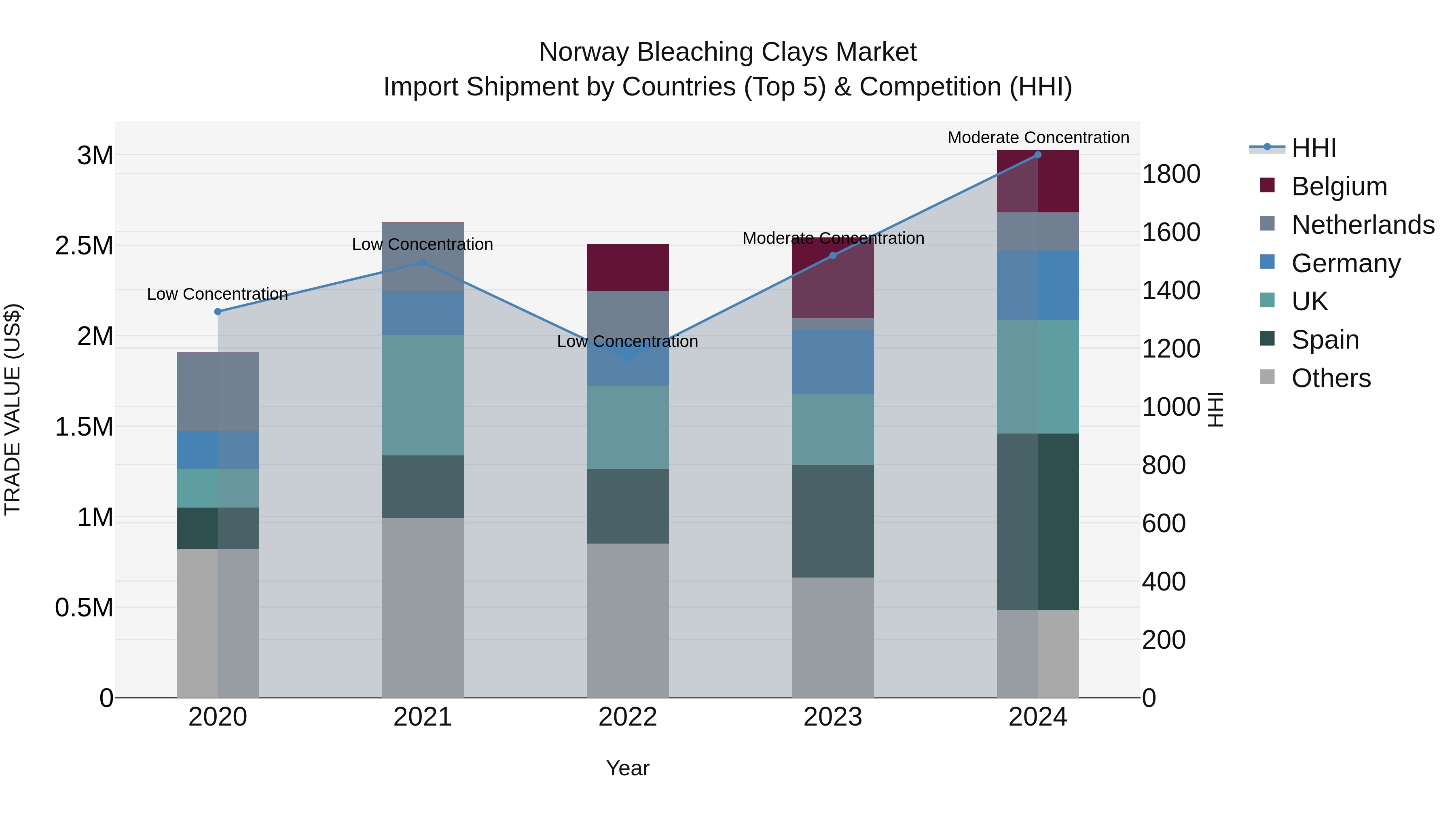 Norway Bleaching Clays Market Top 5 Importing Countries and Market Competition (HHI) Analysis