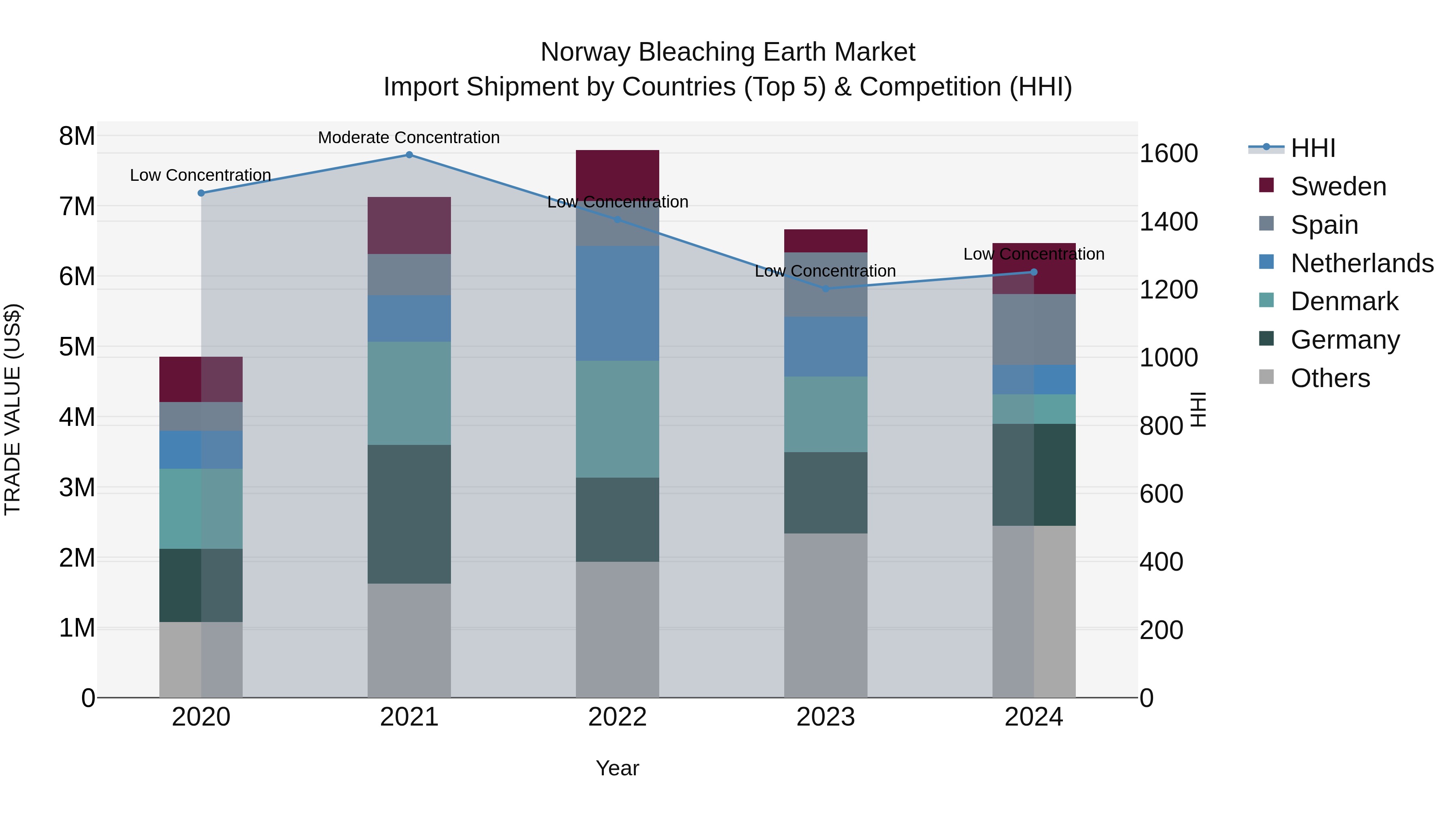 Norway Bleaching Earth Market Top 5 Importing Countries and Market Competition (HHI) Analysis