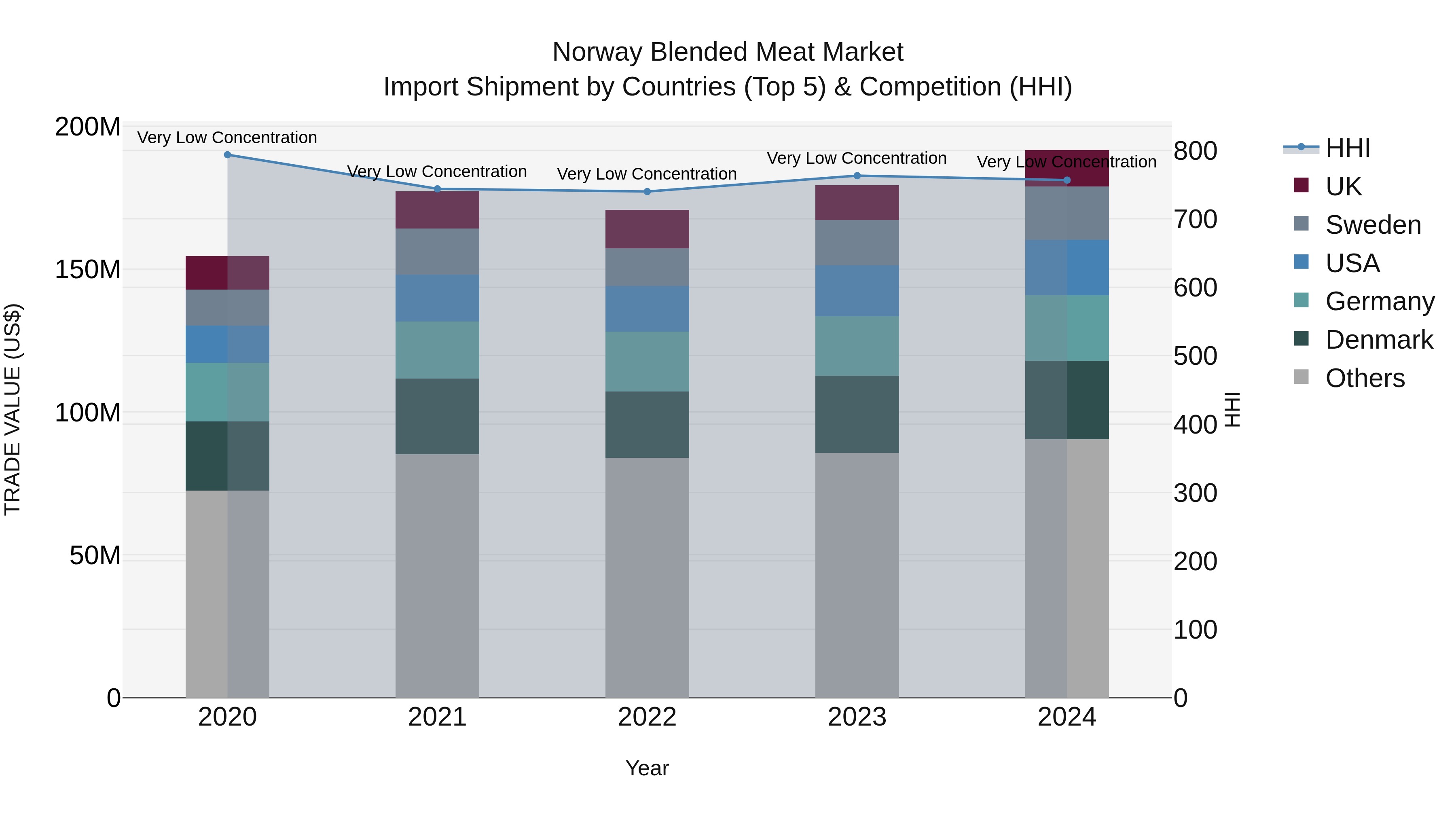 Norway Blended Meat Market Top 5 Importing Countries and Market Competition (HHI) Analysis