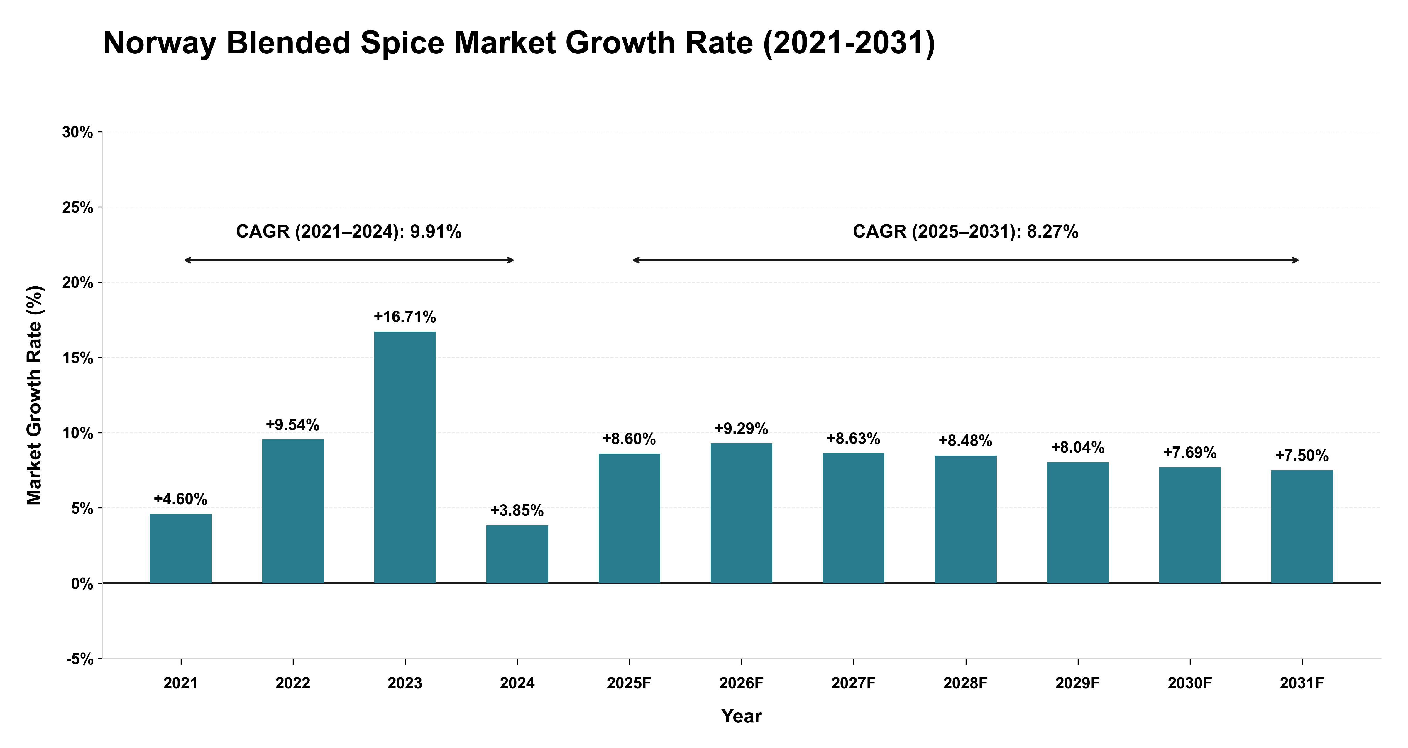 Norway Blended Spice Market Growth Rate Analysis (2021-2031)