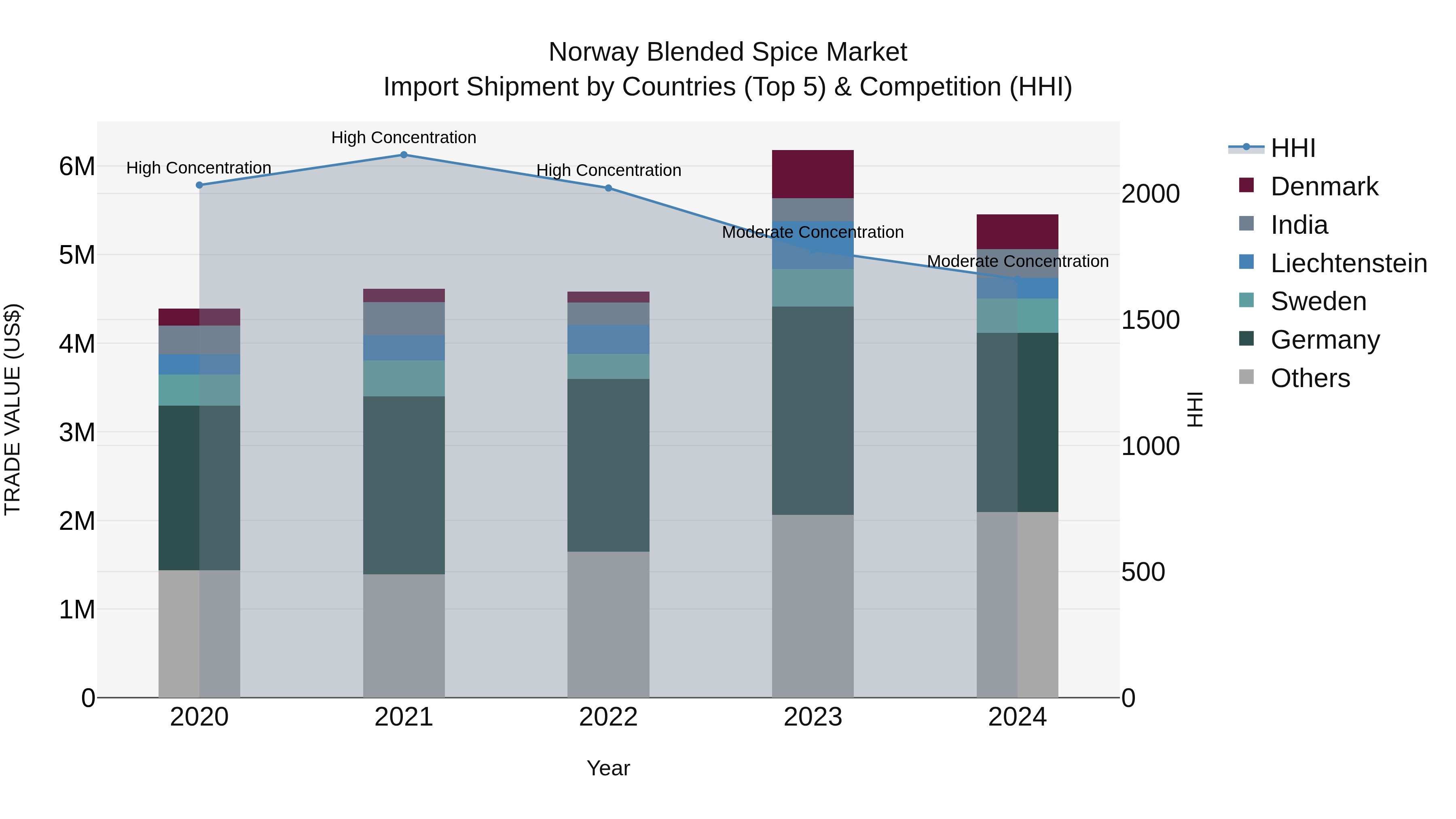 Norway Blended Spice Market Top 5 Importing Countries and Market Competition (HHI) Analysis