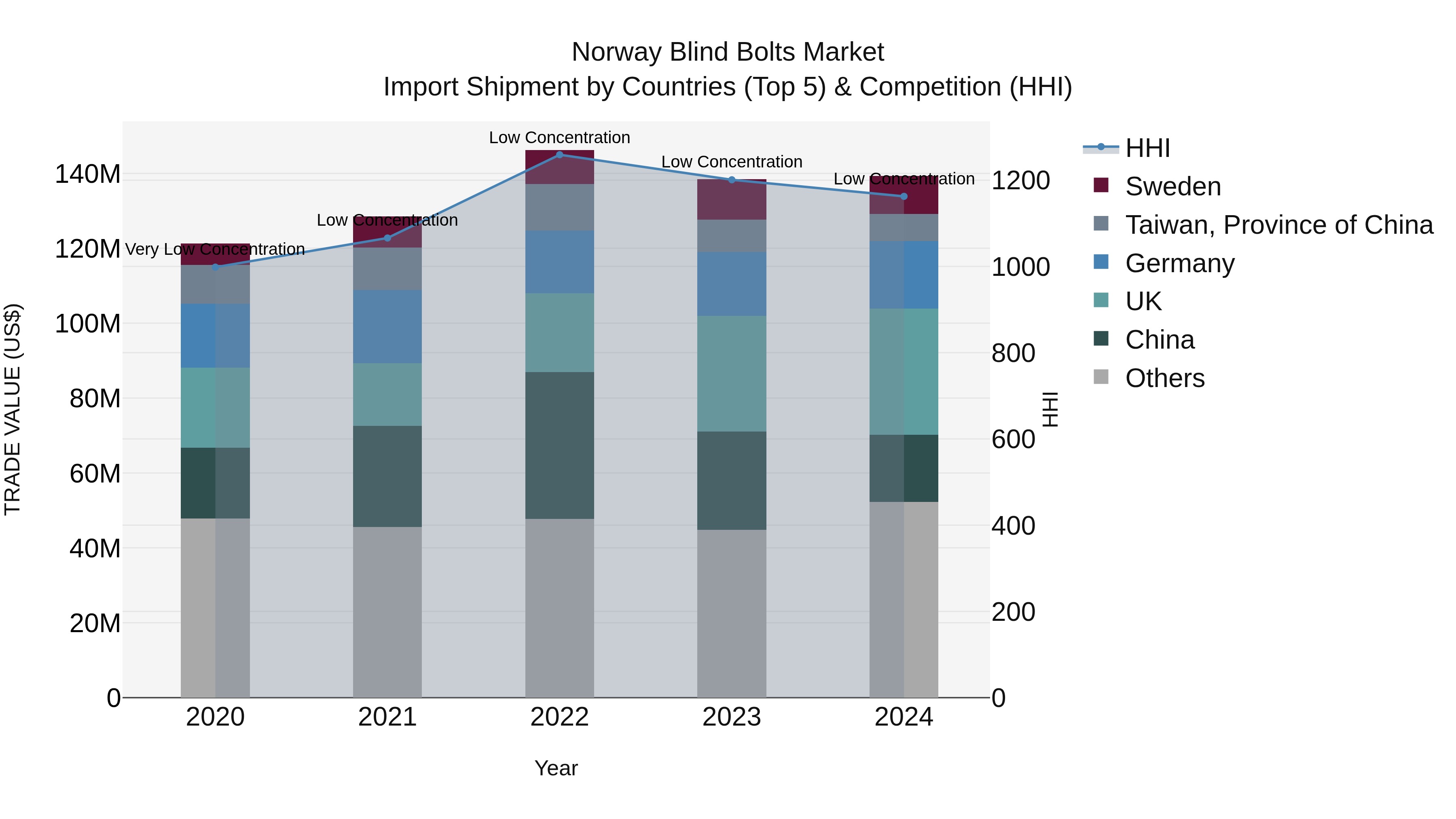 Norway Blind Bolts Market Top 5 Importing Countries and Market Competition (HHI) Analysis