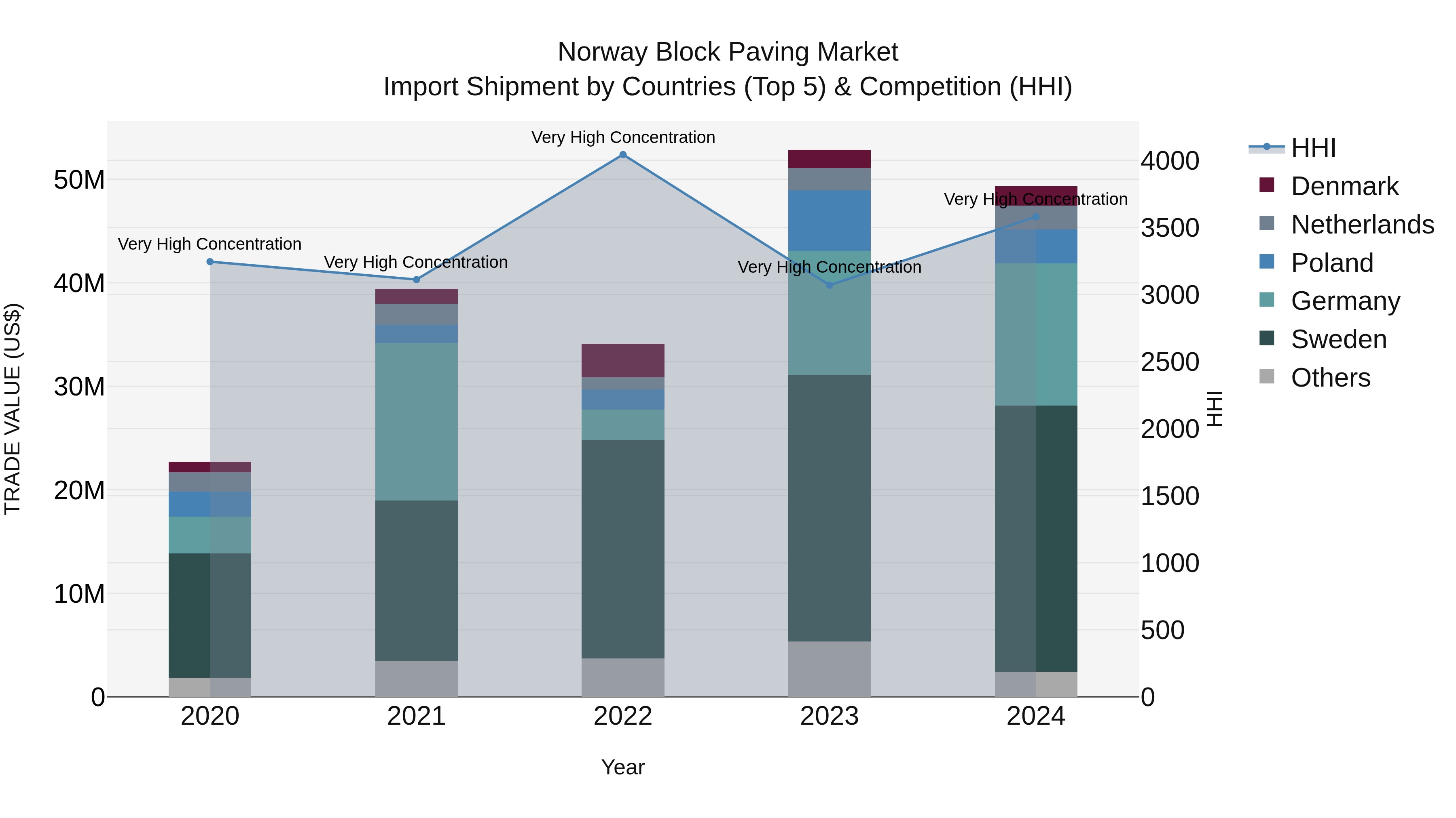 Norway Block Paving Market Top 5 Importing Countries and Market Competition (HHI) Analysis