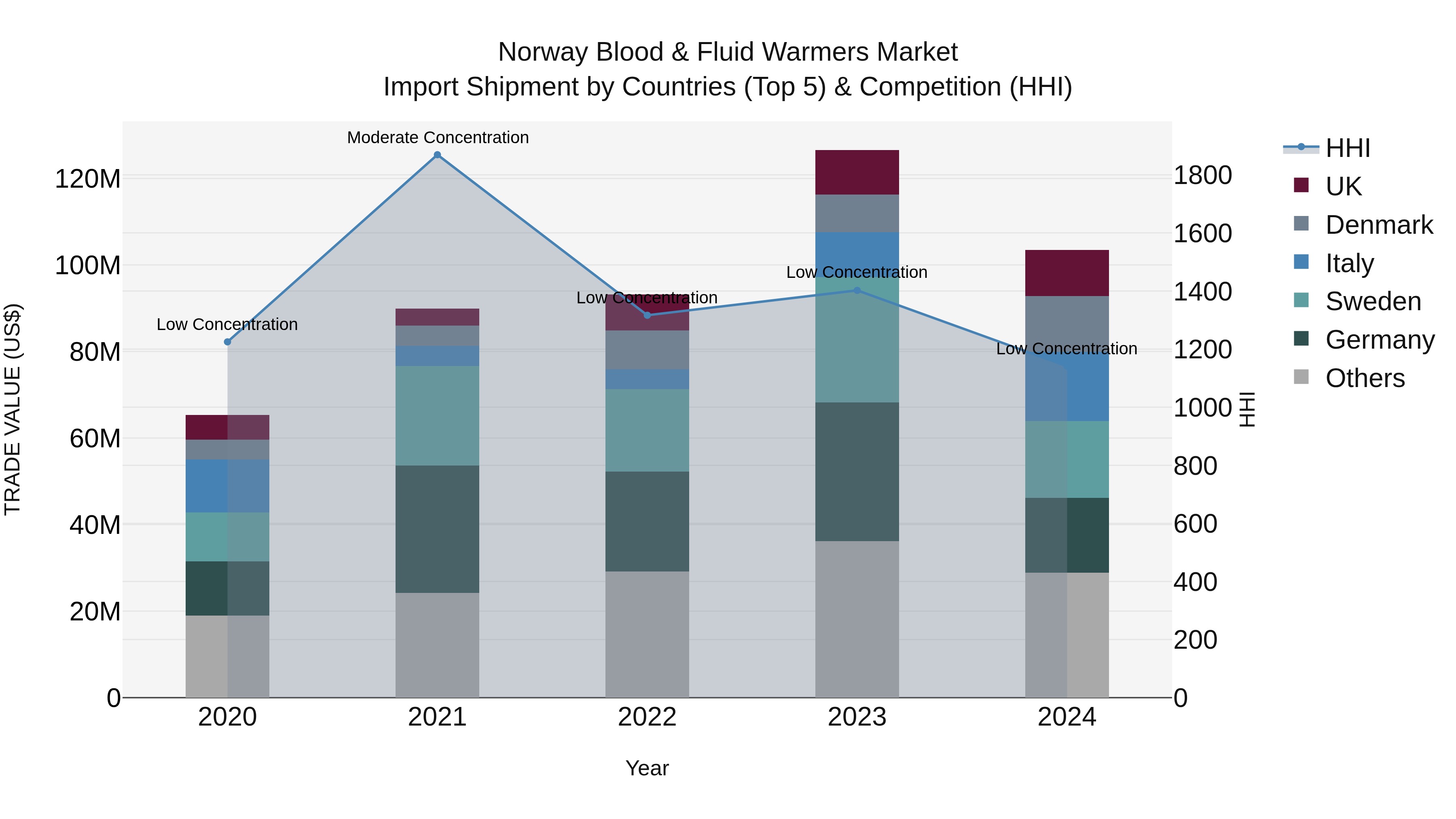 Norway Blood & Fluid Warmers Market Top 5 Importing Countries and Market Competition (HHI) Analysis
