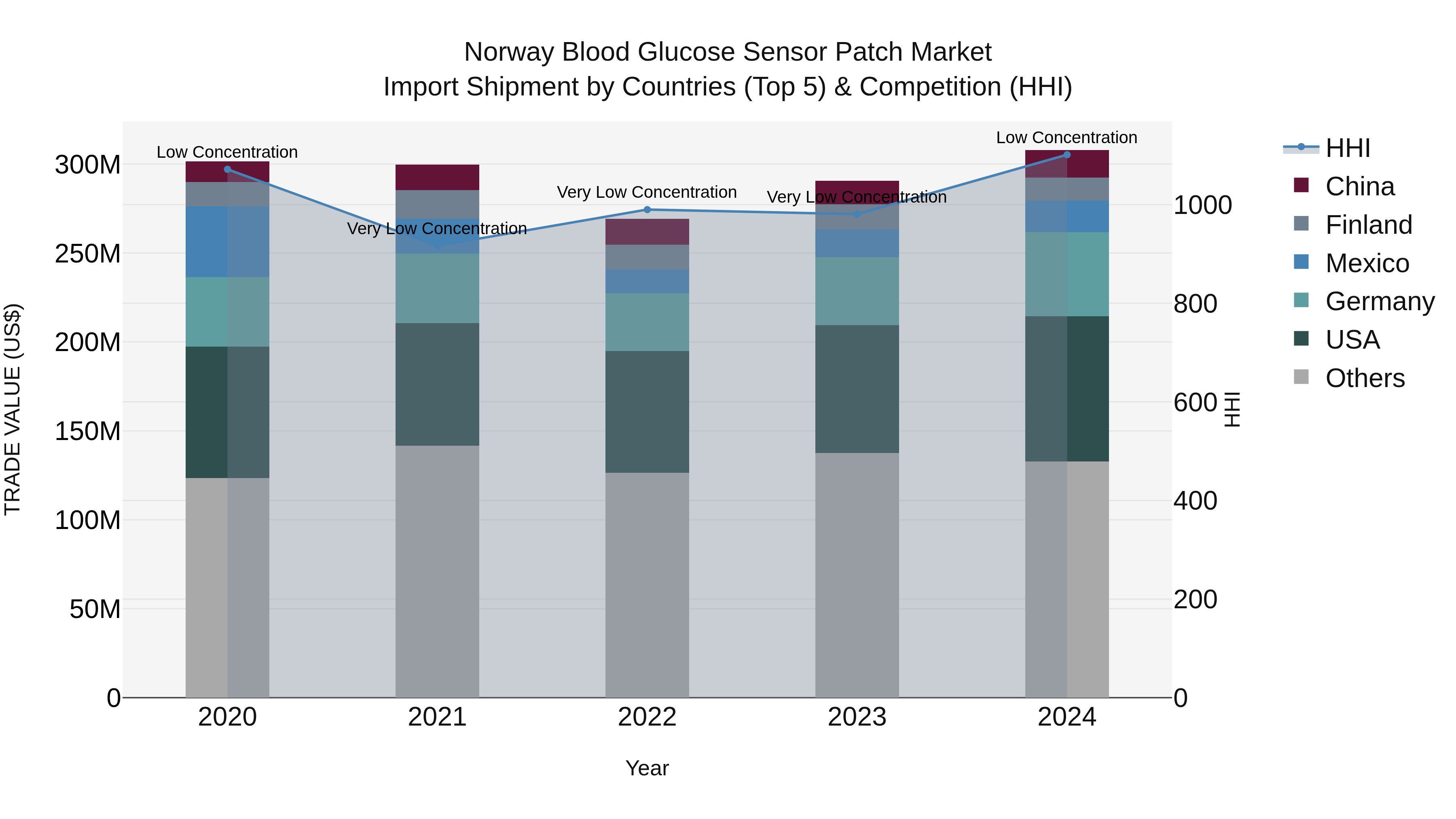 Norway Blood Glucose Sensor Patch Market Top 5 Importing Countries and Market Competition (HHI) Analysis