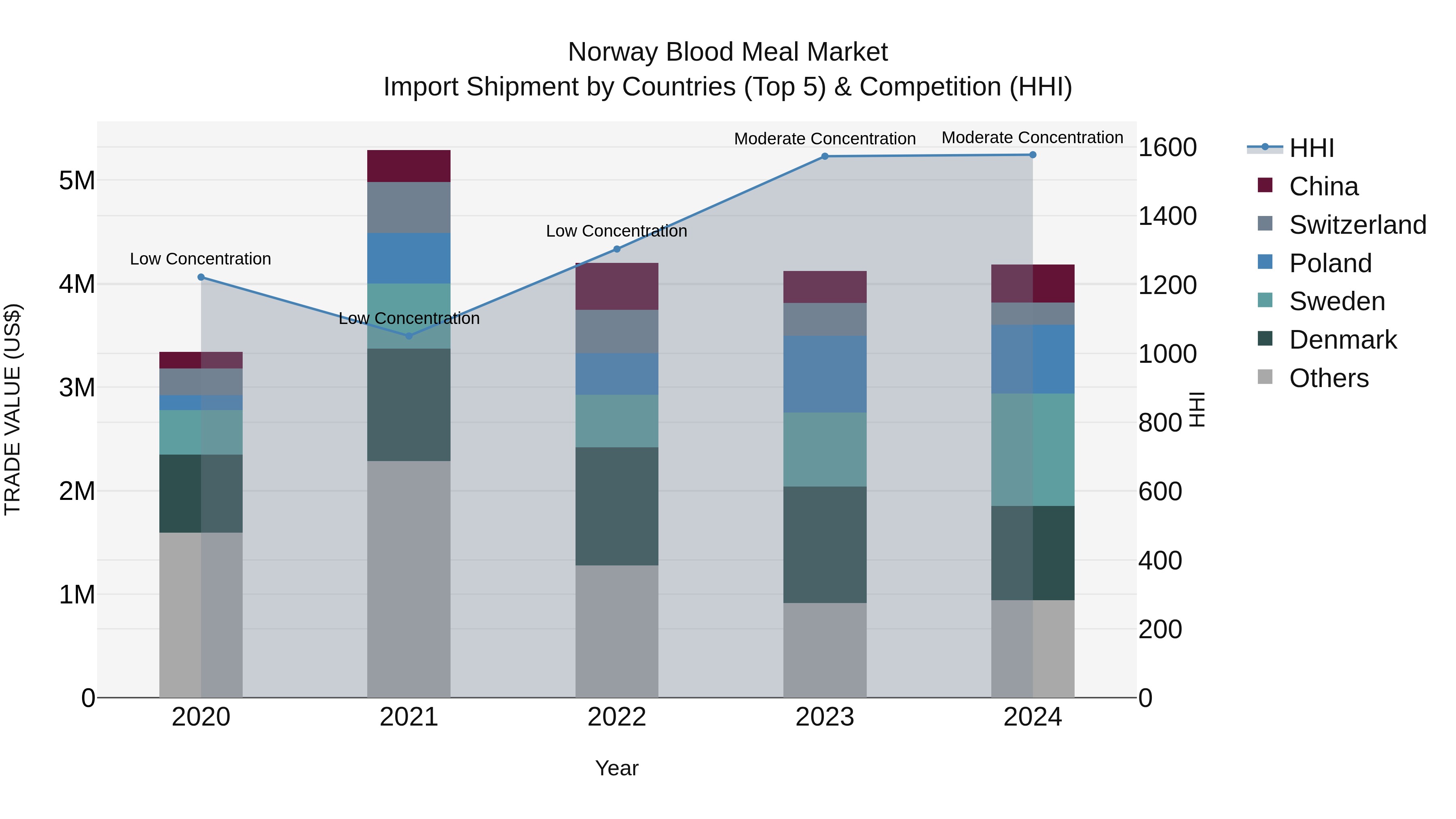 Norway Blood Meal Market Top 5 Importing Countries and Market Competition (HHI) Analysis