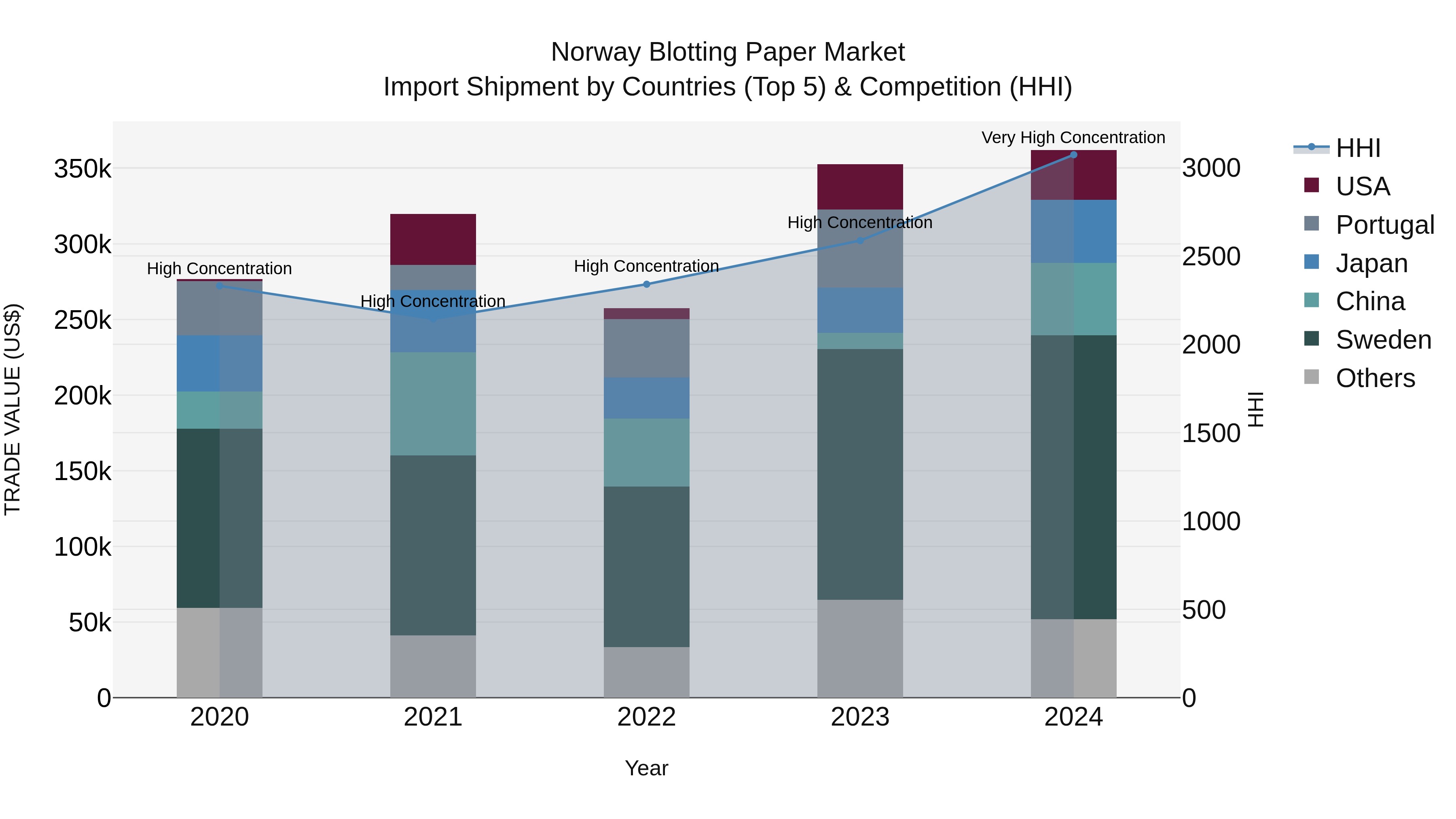 Norway Blotting Paper Market Top 5 Importing Countries and Market Competition (HHI) Analysis