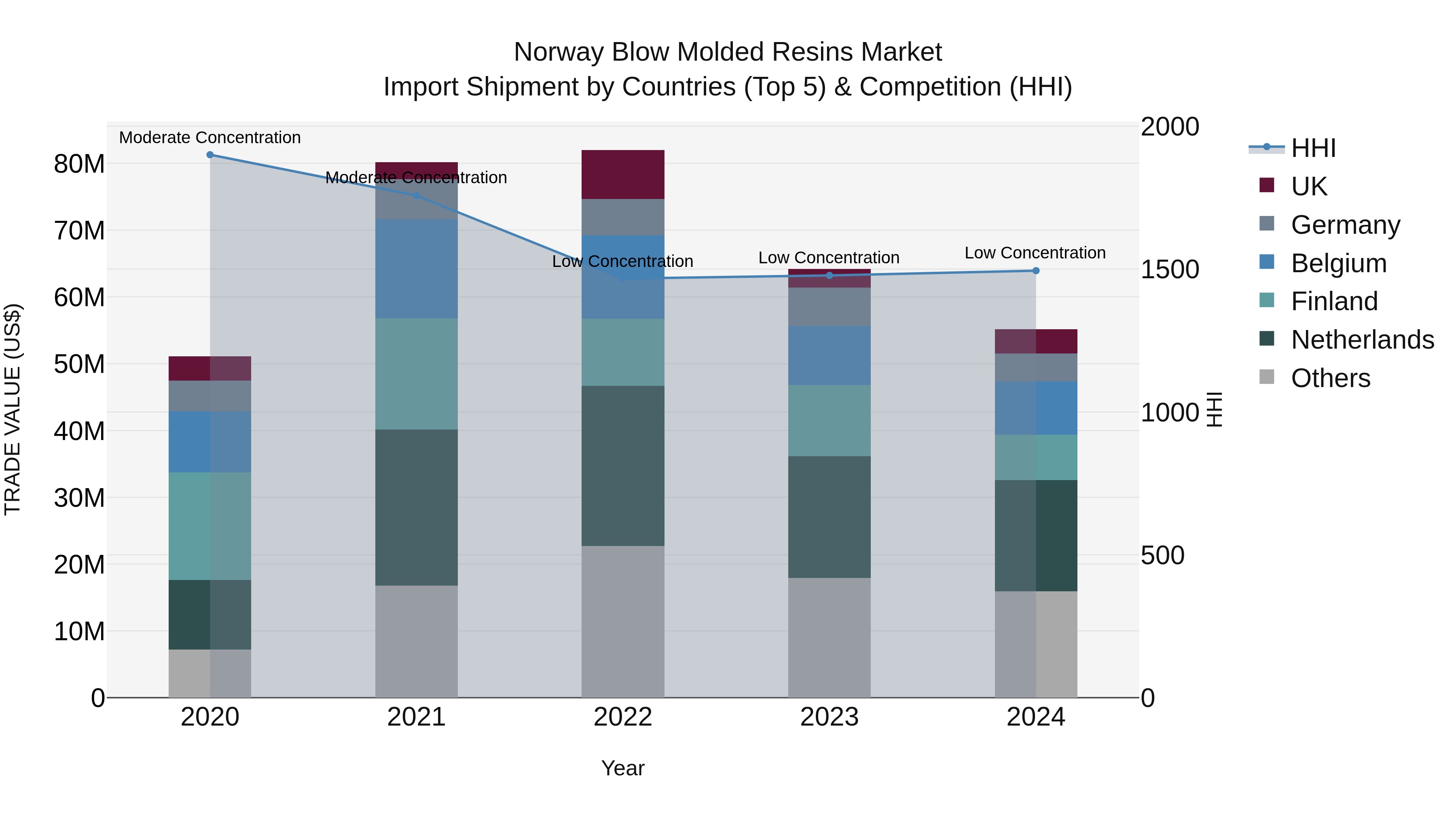 Norway Blow Molded Resins Market Top 5 Importing Countries and Market Competition (HHI) Analysis
