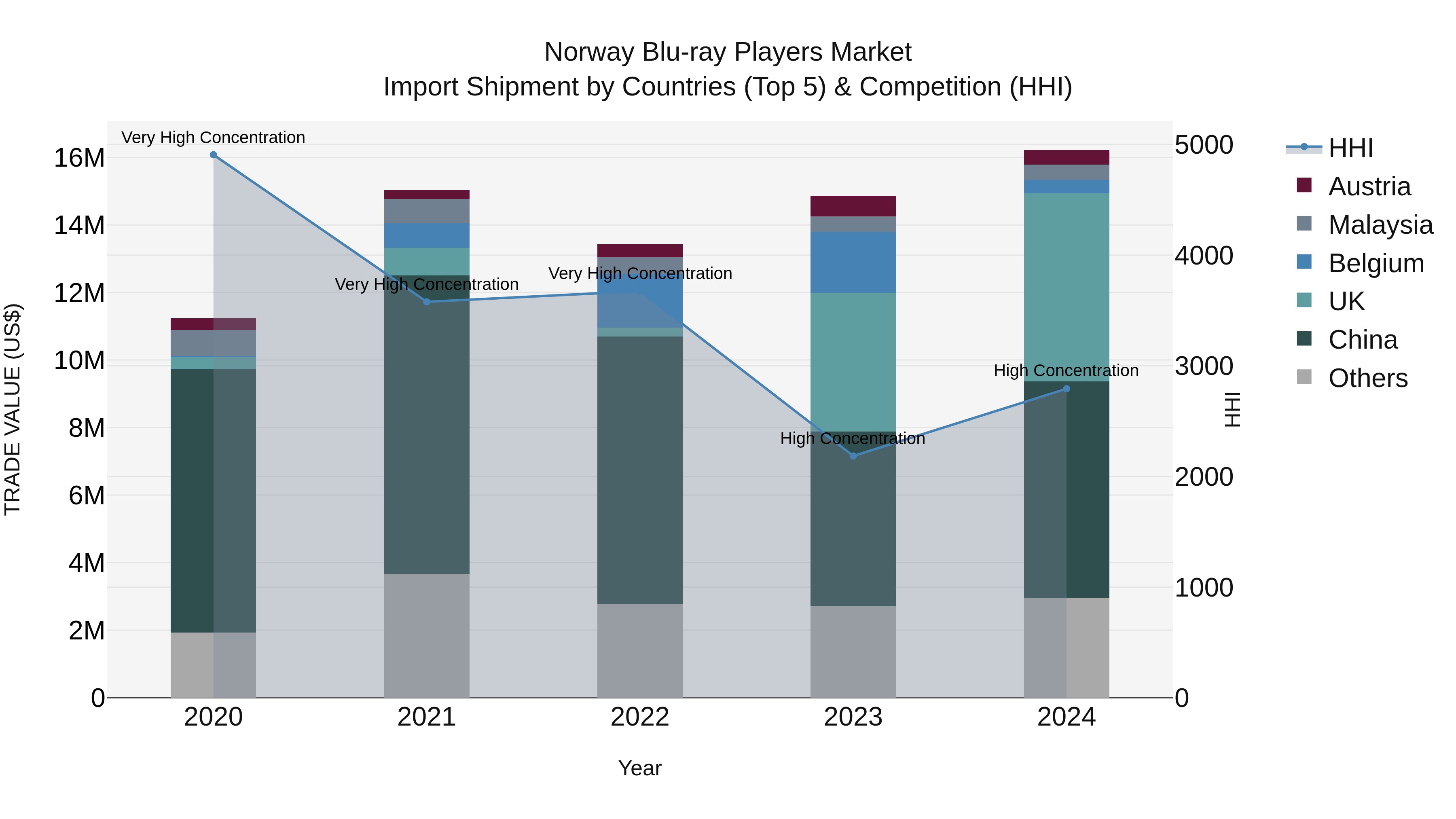 Norway Blu Ray Players Market Top 5 Importing Countries and Market Competition (HHI) Analysis