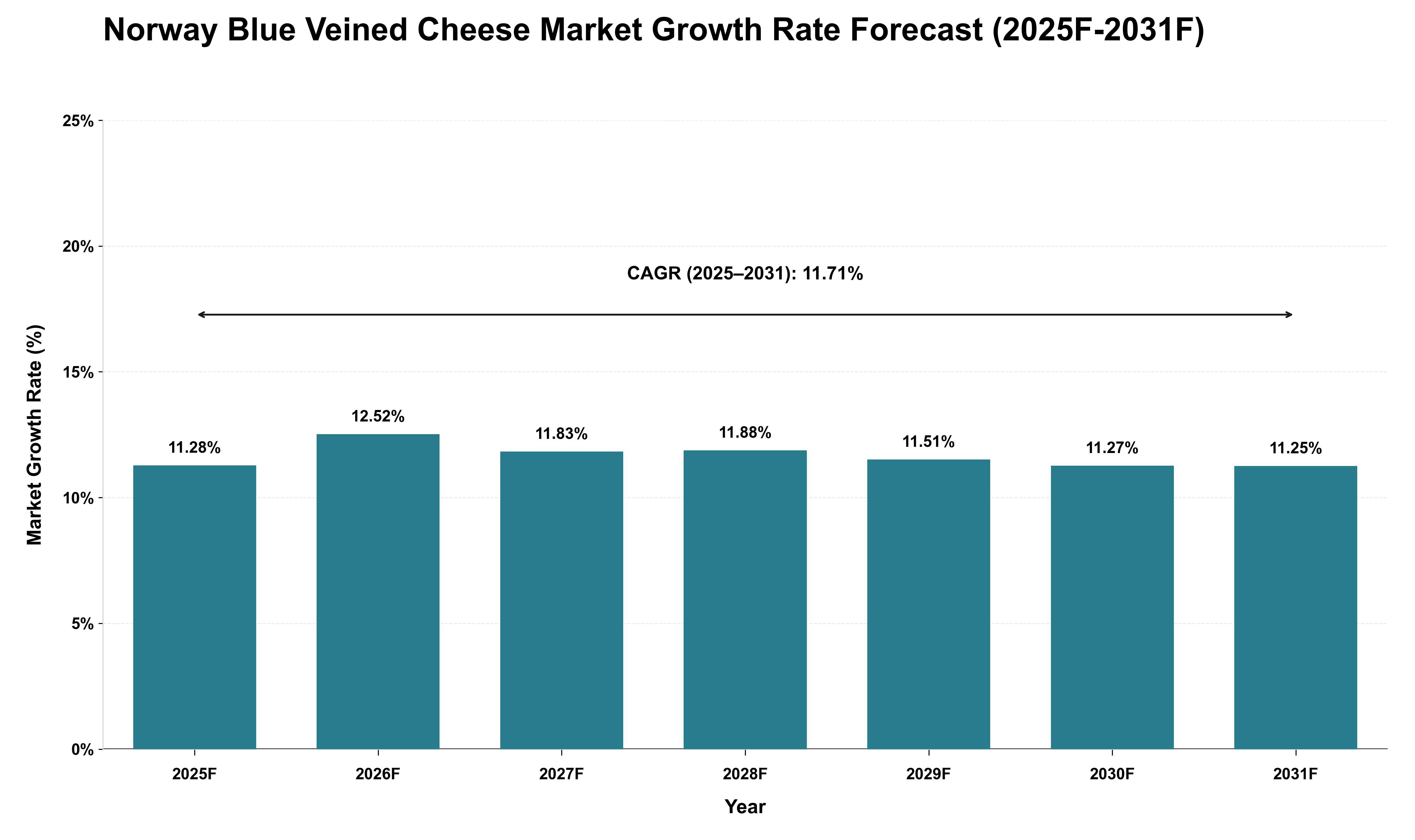Norway Blue Veined Cheese Market Growth Rate Analysis (2025 - 2031)