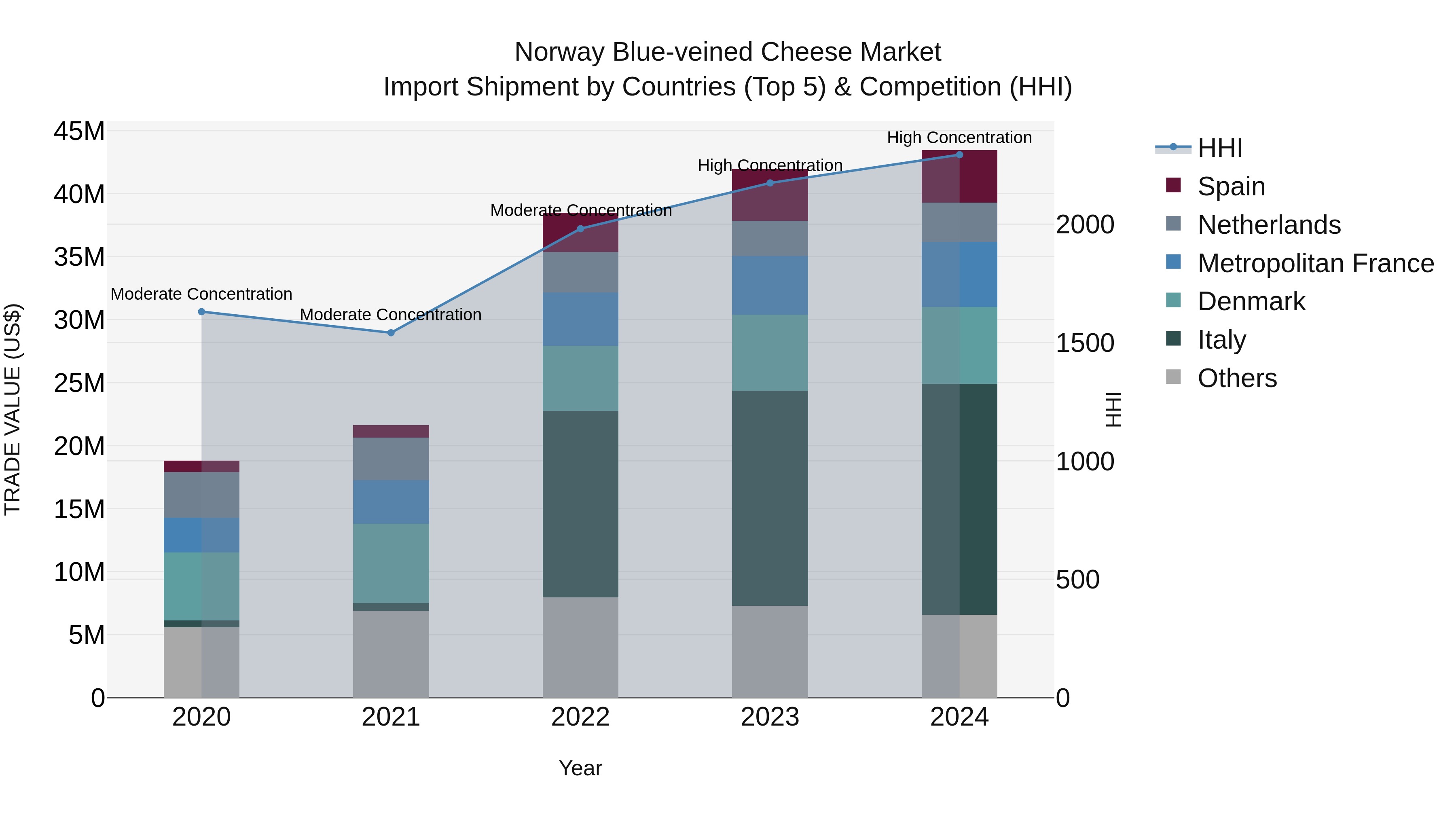 Norway Blue Veined Cheese Market Top 5 Importing Countries and Market Competition (HHI) Analysis