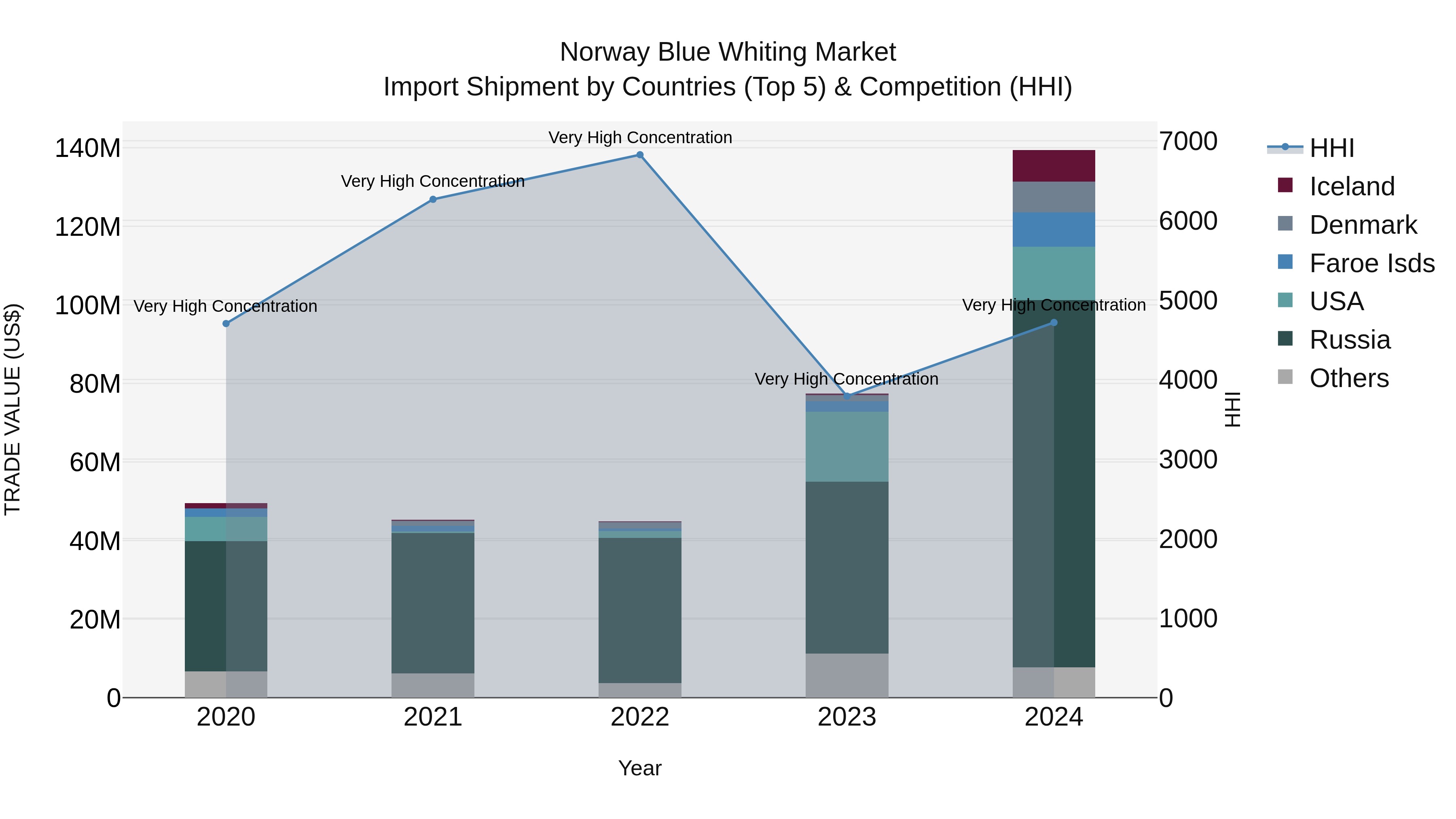 Norway Blue Whiting Market Top 5 Importing Countries and Market Competition (HHI) Analysis
