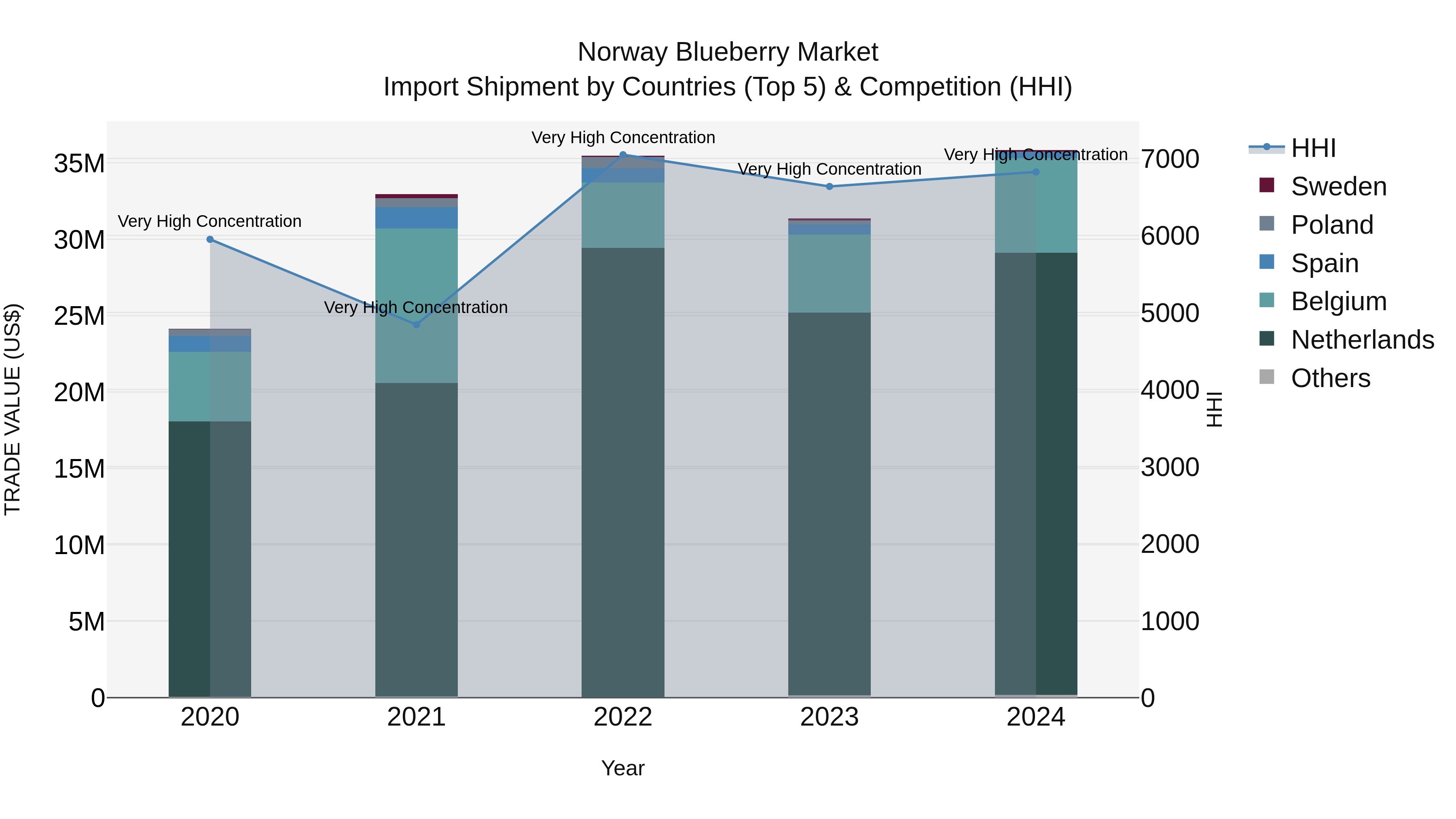 Norway Blueberry Market Top 5 Importing Countries and Market Competition (HHI) Analysis