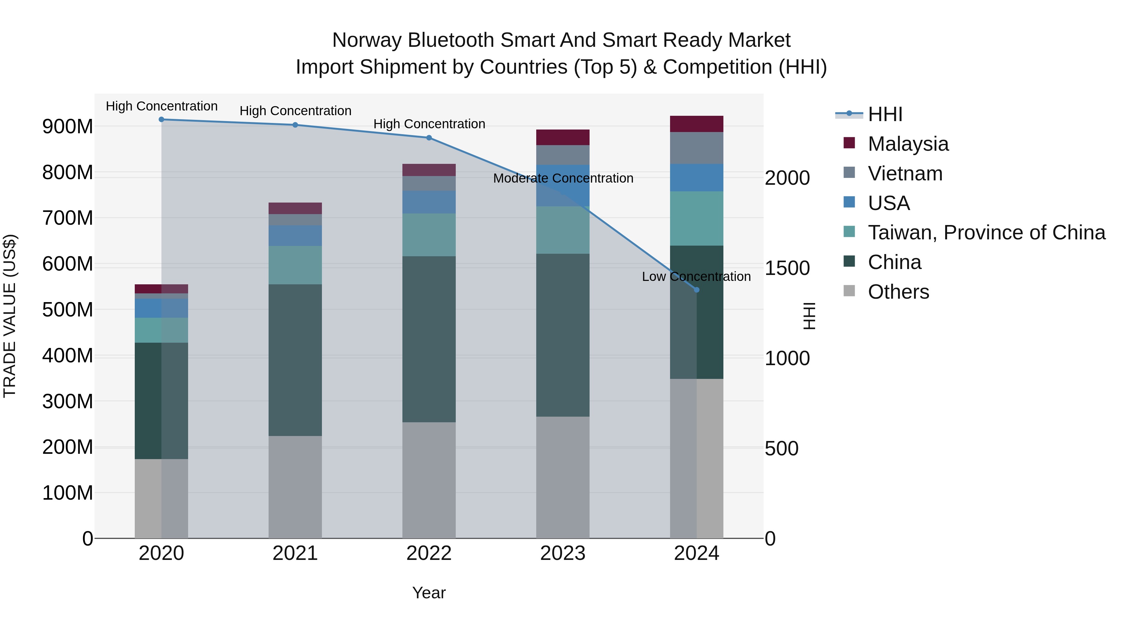 Norway Bluetooth Smart And Smart Ready Market Top 5 Importing Countries and Market Competition (HHI) Analysis