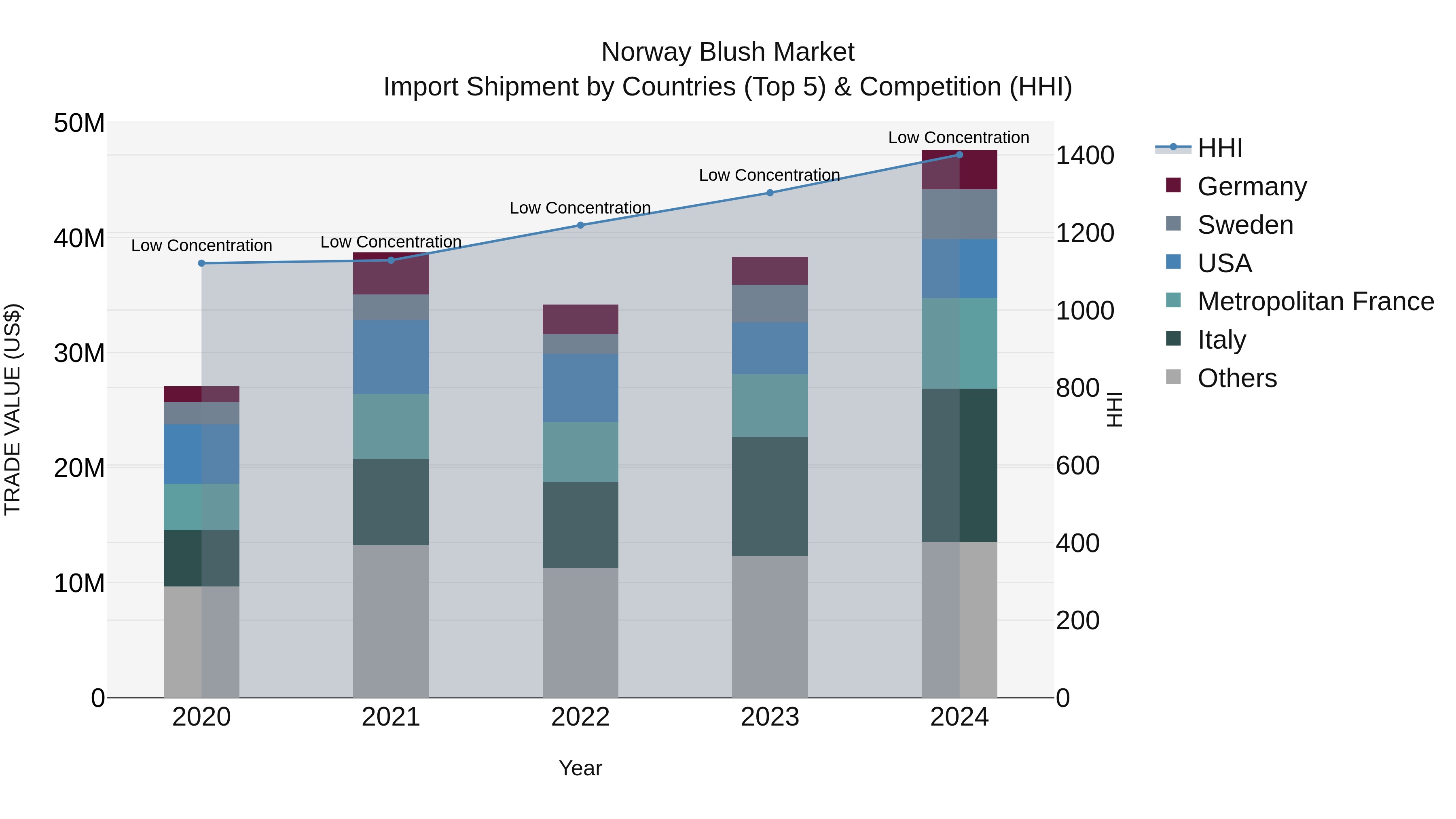 Norway Blush Market Top 5 Importing Countries and Market Competition (HHI) Analysis