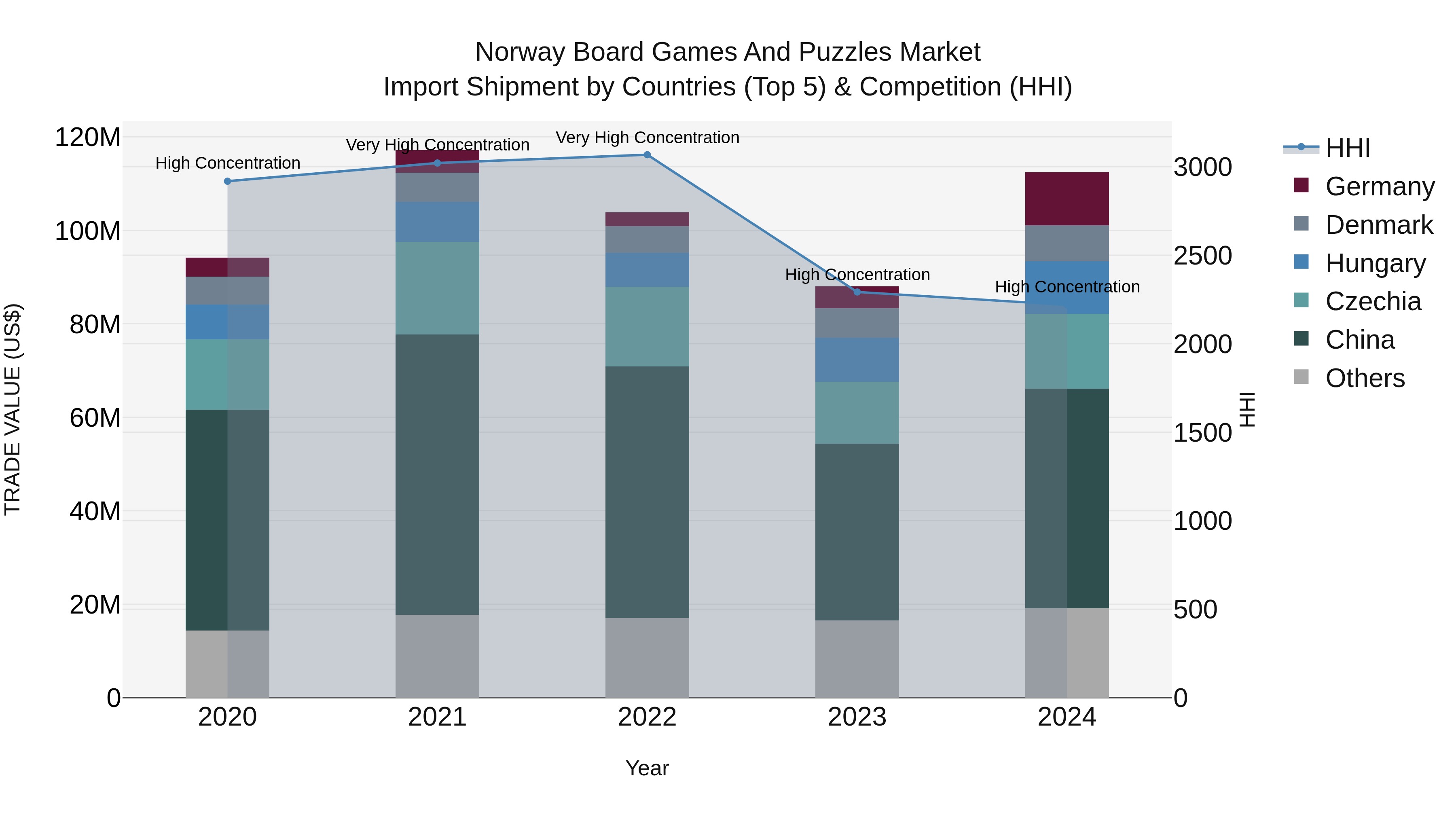 Norway Board Games And Puzzles Market Top 5 Importing Countries and Market Competition (HHI) Analysis