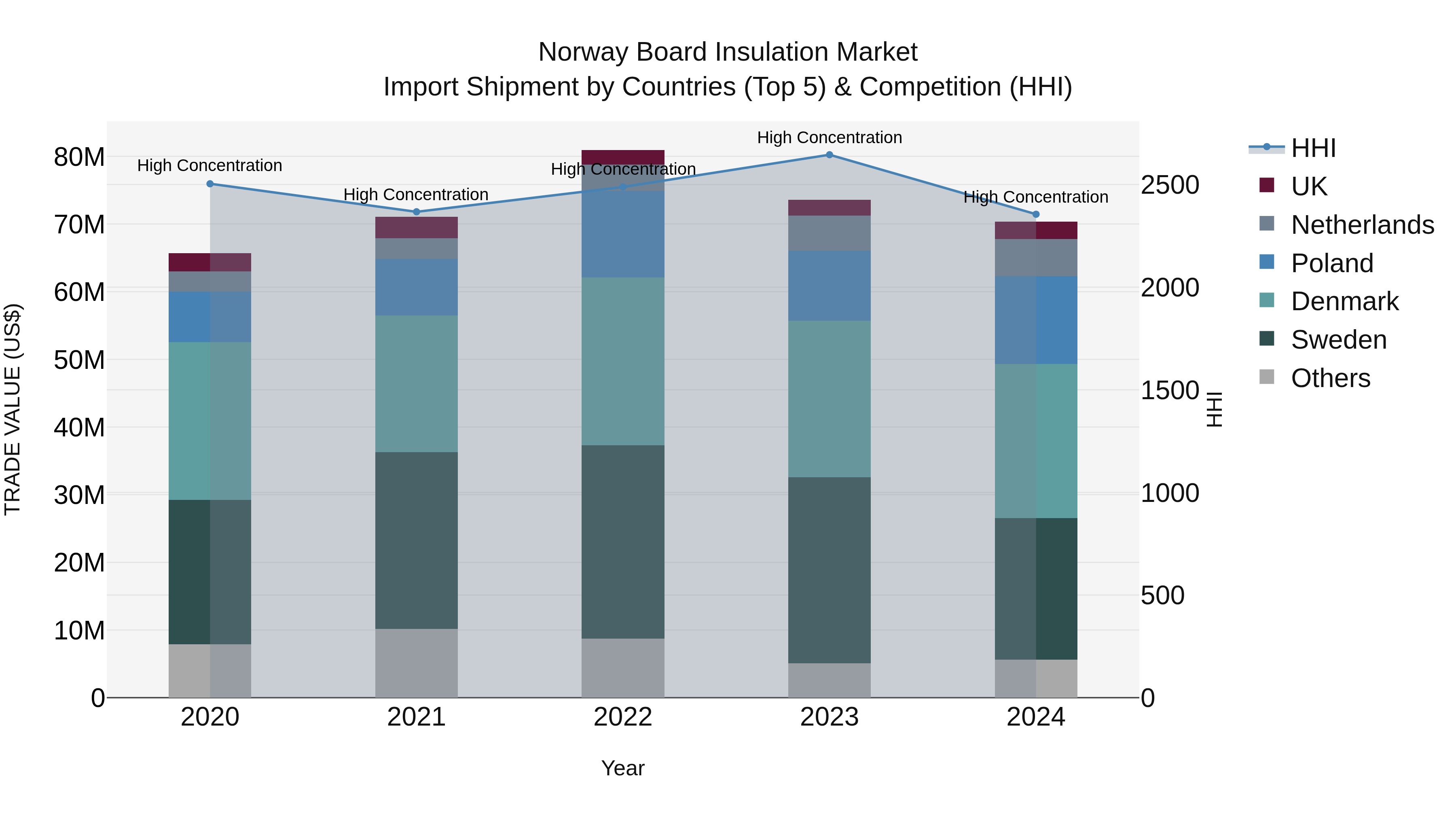 Norway Board Insulation Market Top 5 Importing Countries and Market Competition (HHI) Analysis