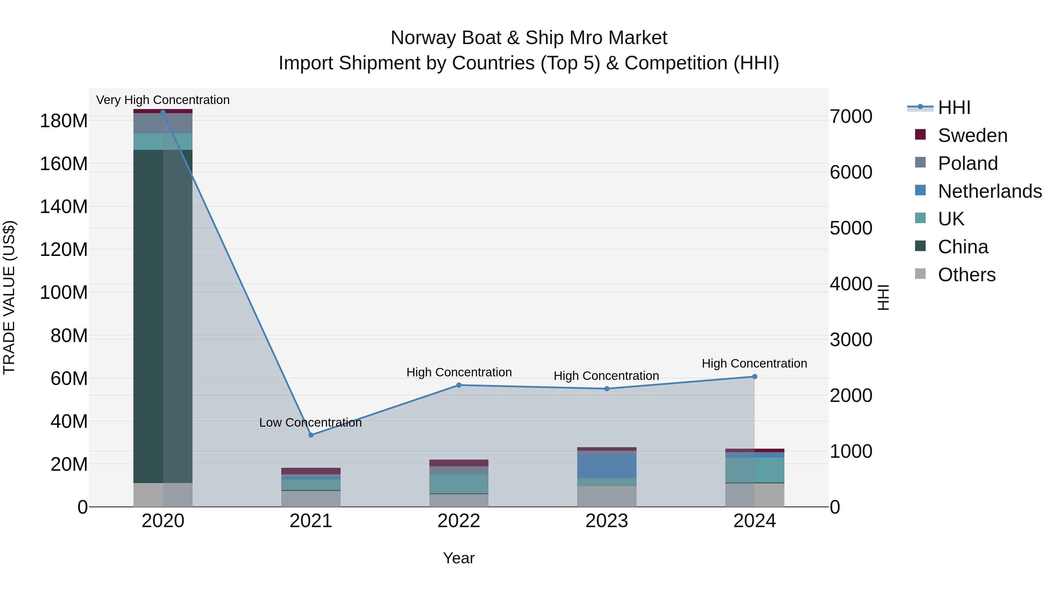 Norway Boat & Ship Mro Market Top 5 Importing Countries and Market Competition (HHI) Analysis