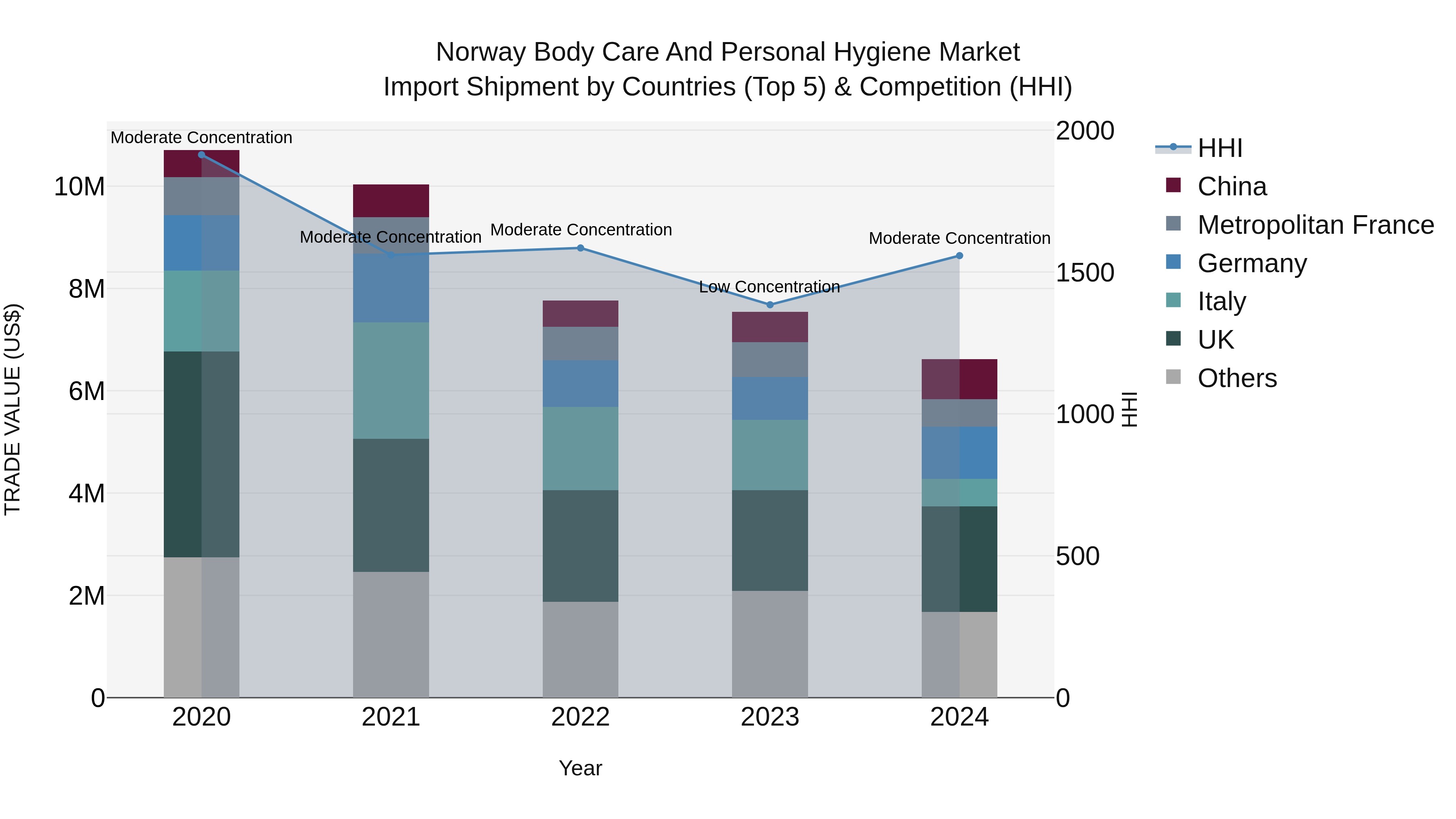 Norway Body Care And Personal Hygiene Market Top 5 Importing Countries and Market Competition (HHI) Analysis