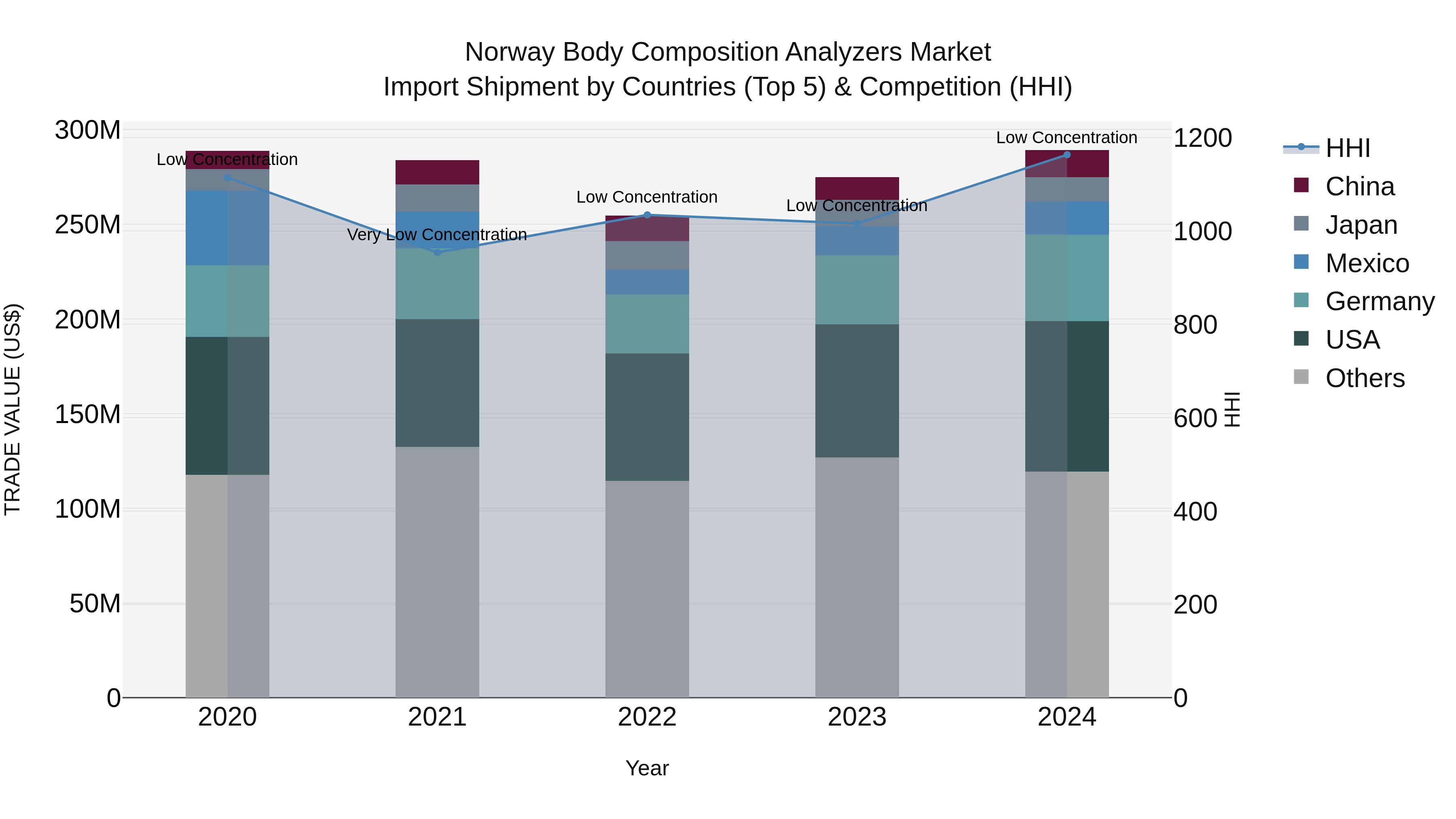 Norway Body Composition Analyzers Market Top 5 Importing Countries and Market Competition (HHI) Analysis