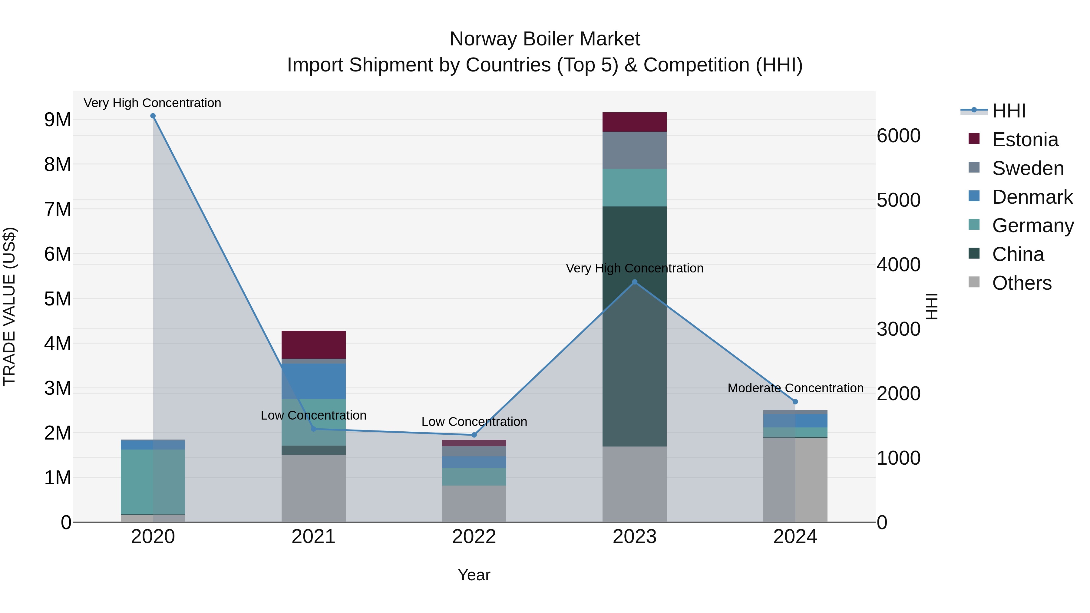 Norway Boiler Market Top 5 Importing Countries and Market Competition (HHI) Analysis