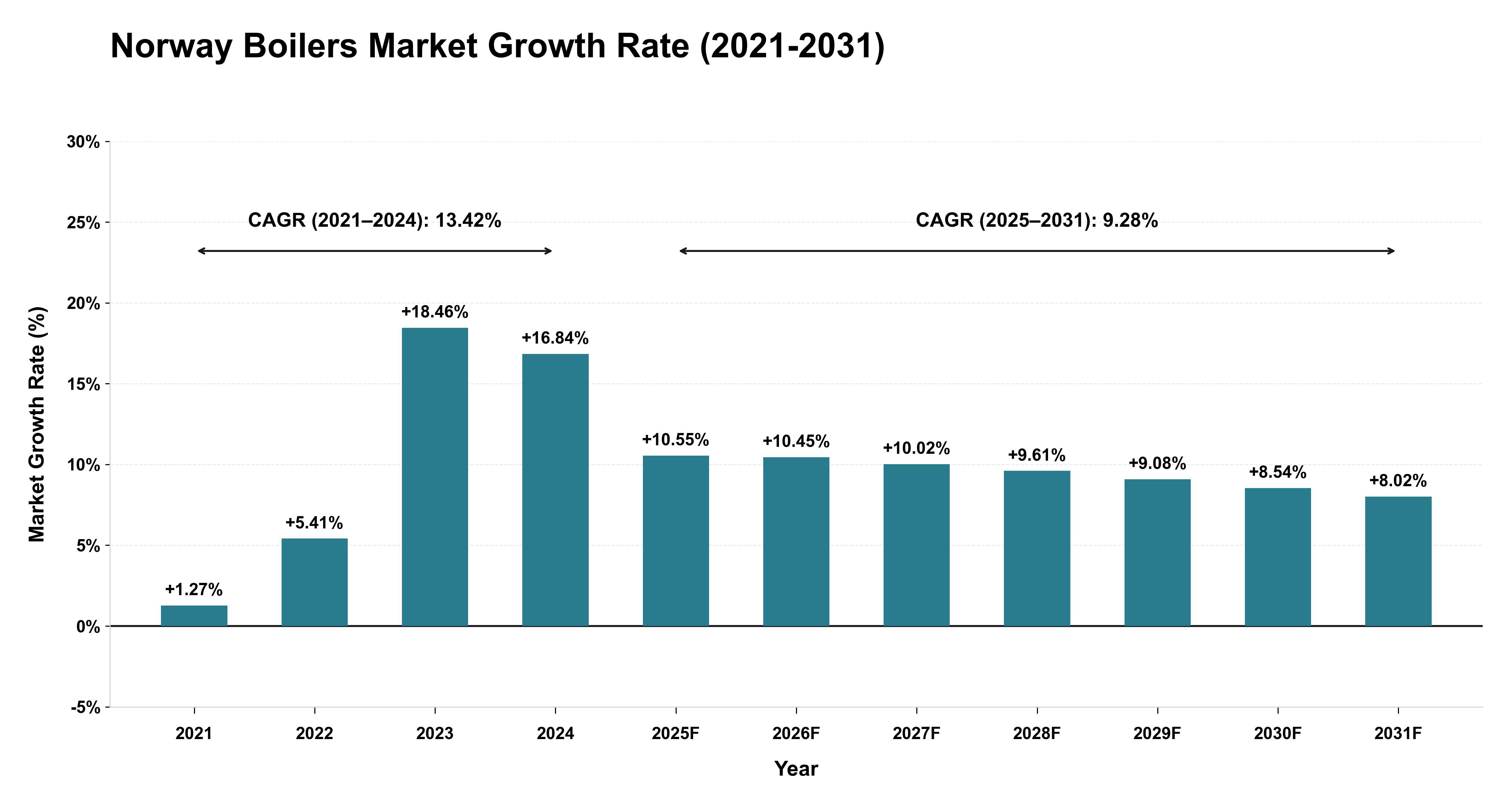 Norway Boilers Market Growth Rate Analysis (2021-2031)