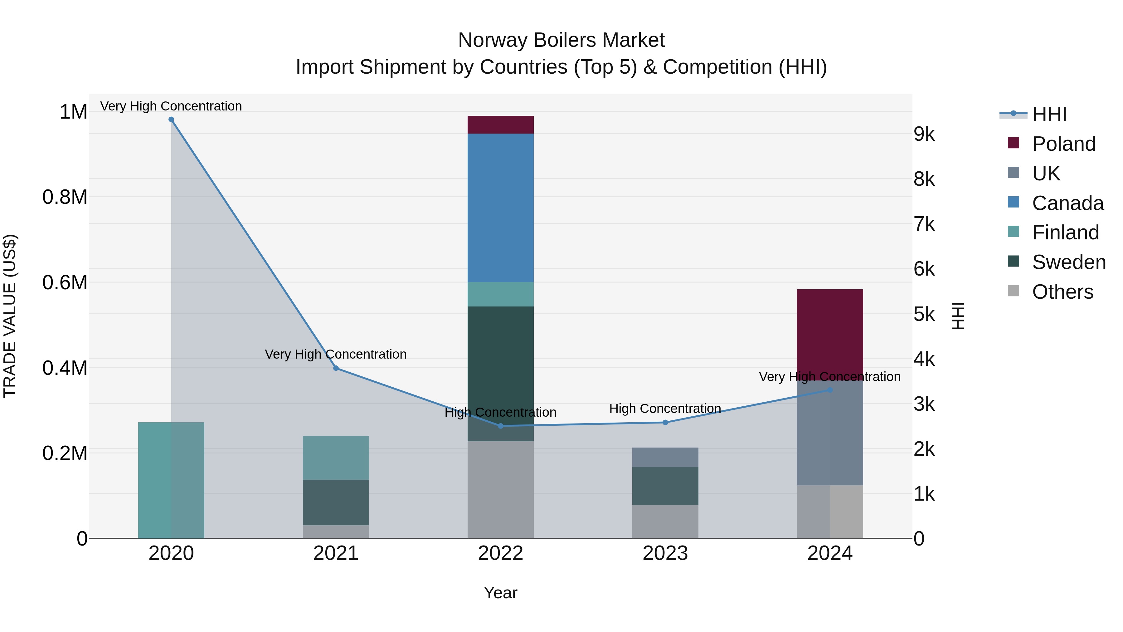 Norway Boilers Market Top 5 Importing Countries and Market Competition (HHI) Analysis