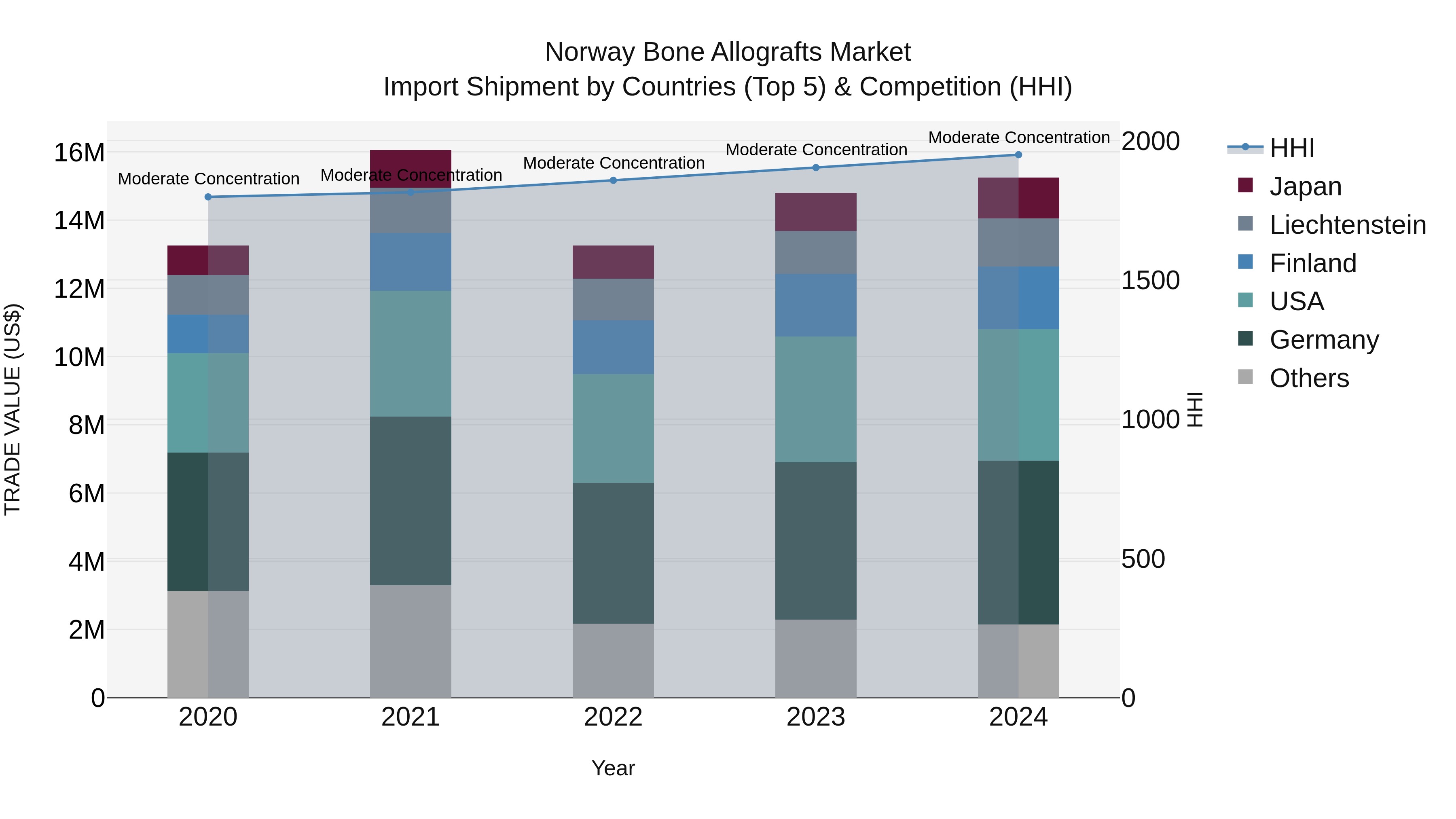 Norway Bone Allografts Market Top 5 Importing Countries and Market Competition (HHI) Analysis