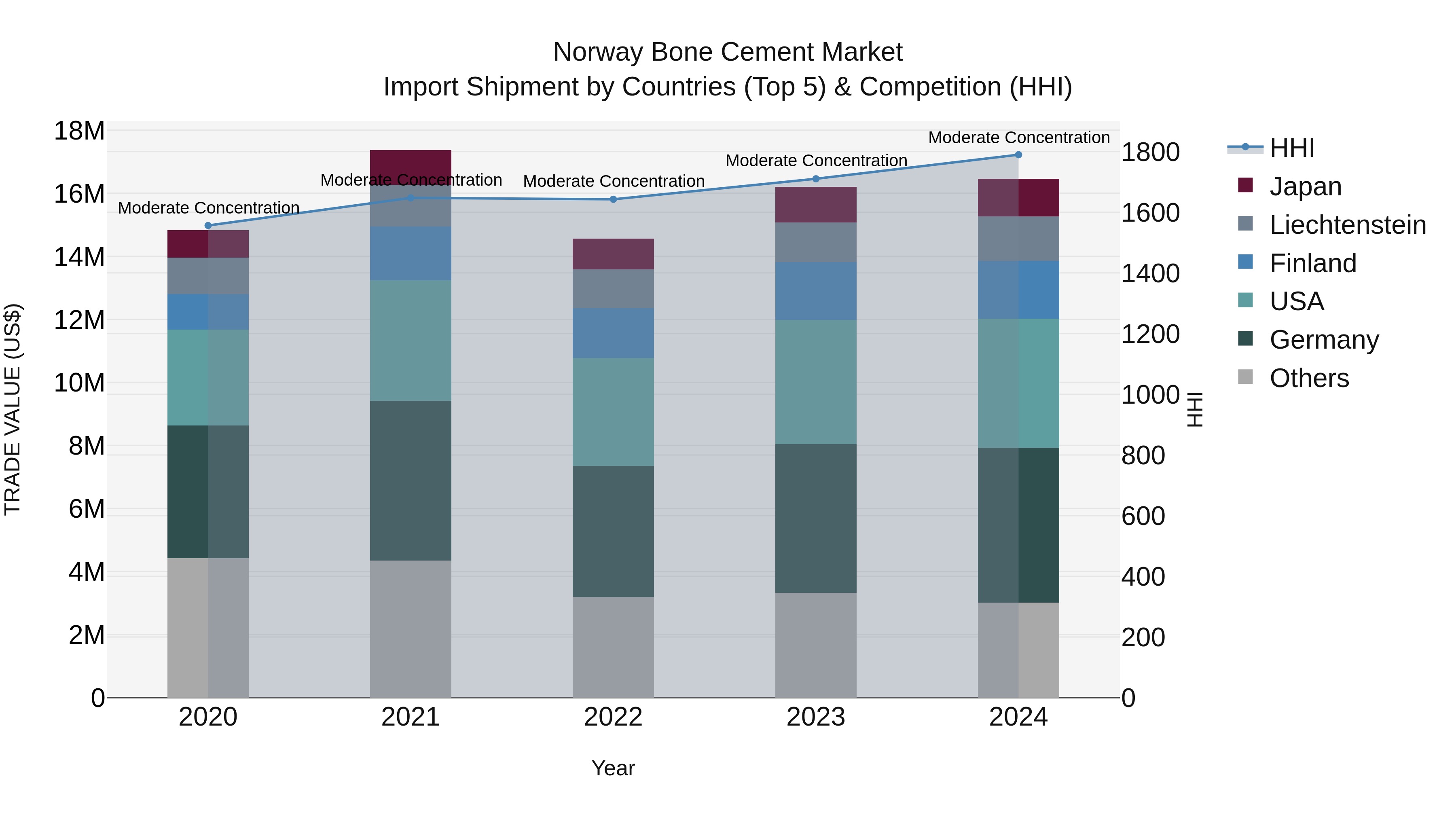 Norway Bone Cement Market Top 5 Importing Countries and Market Competition (HHI) Analysis
