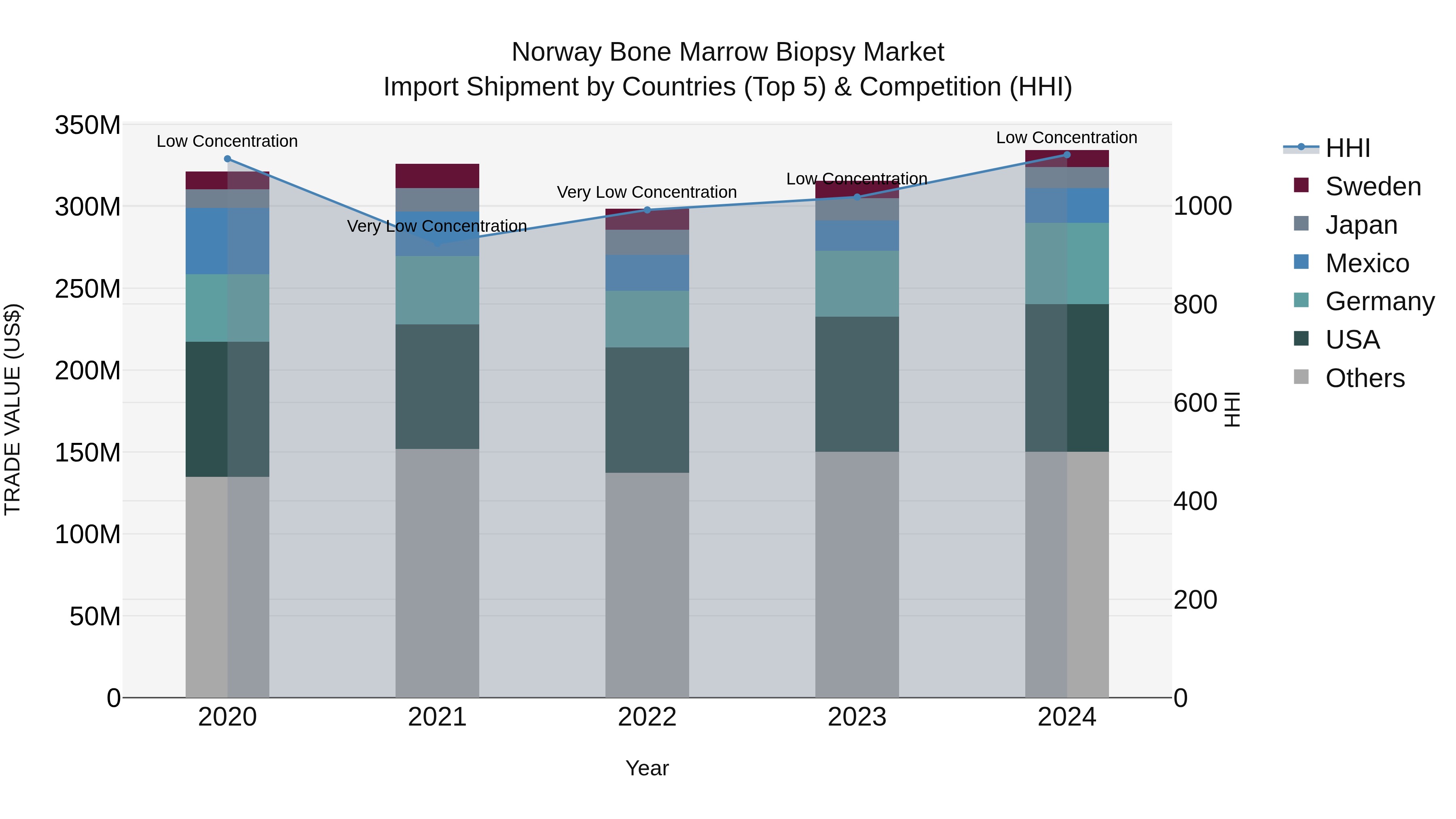 Norway Bone Marrow Biopsy Market Top 5 Importing Countries and Market Competition (HHI) Analysis