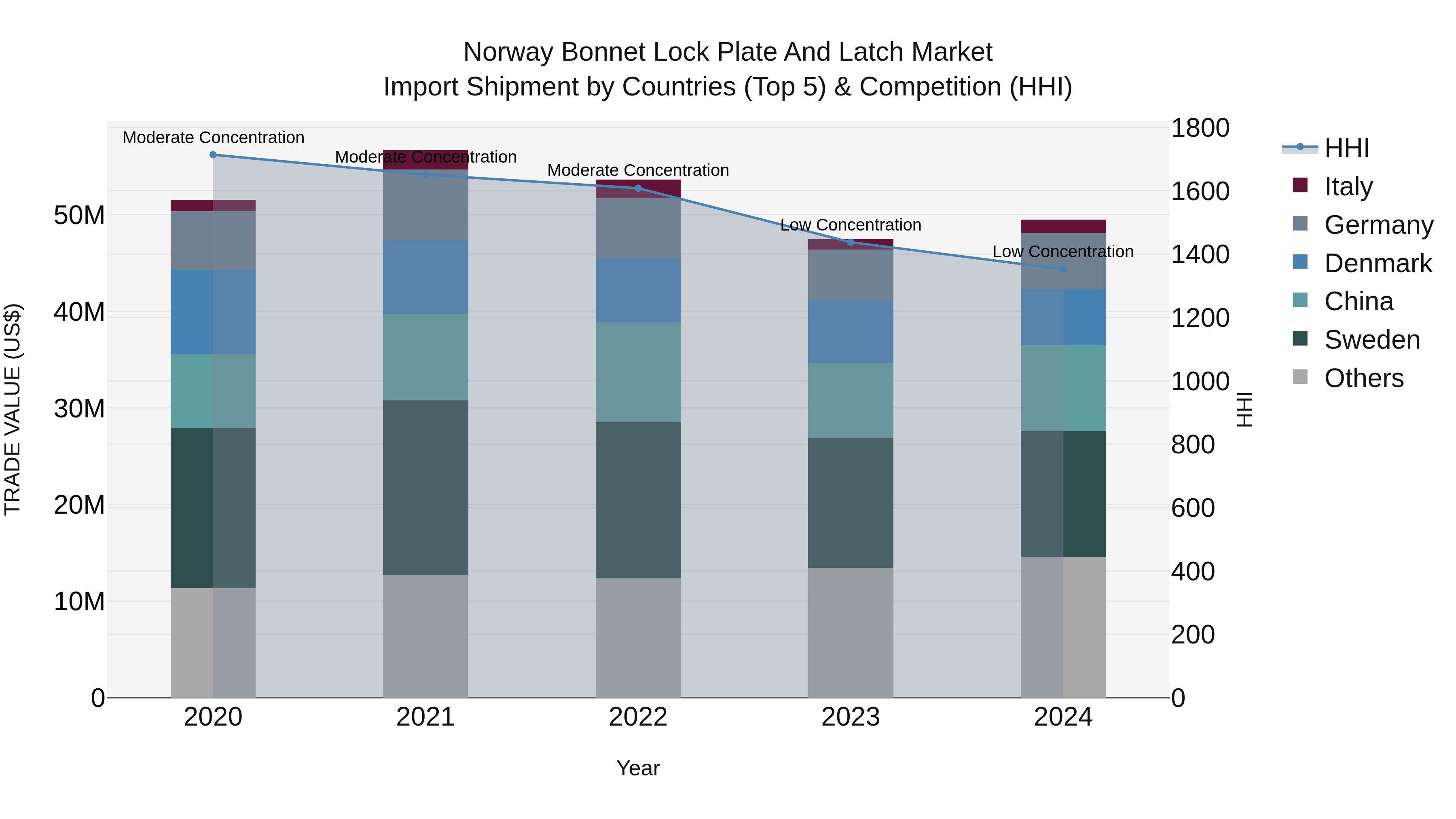 Norway Bonnet Lock Plate And Latch Market Top 5 Importing Countries and Market Competition (HHI) Analysis