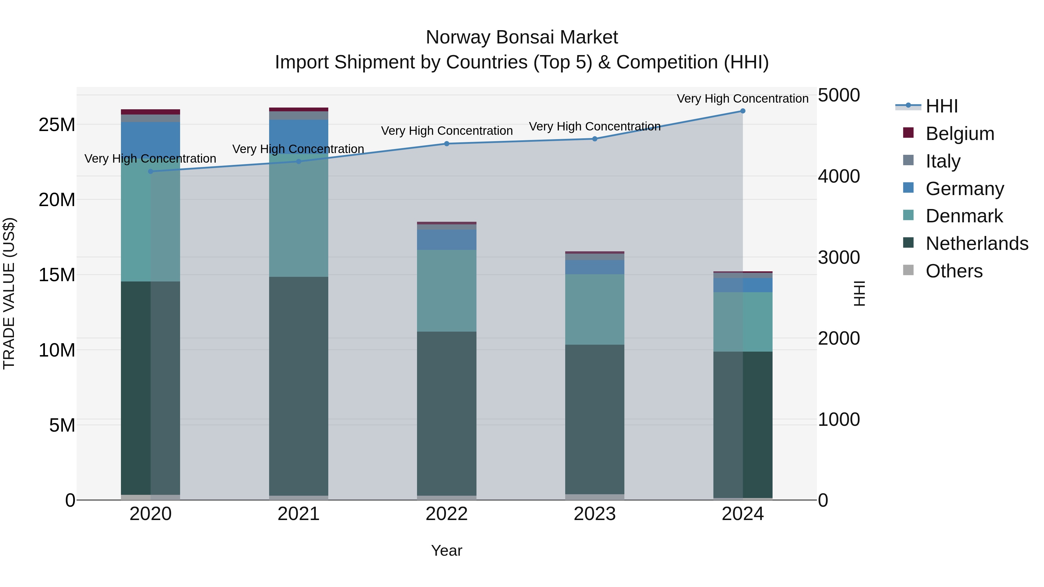Norway Bonsai Market Top 5 Importing Countries and Market Competition (HHI) Analysis