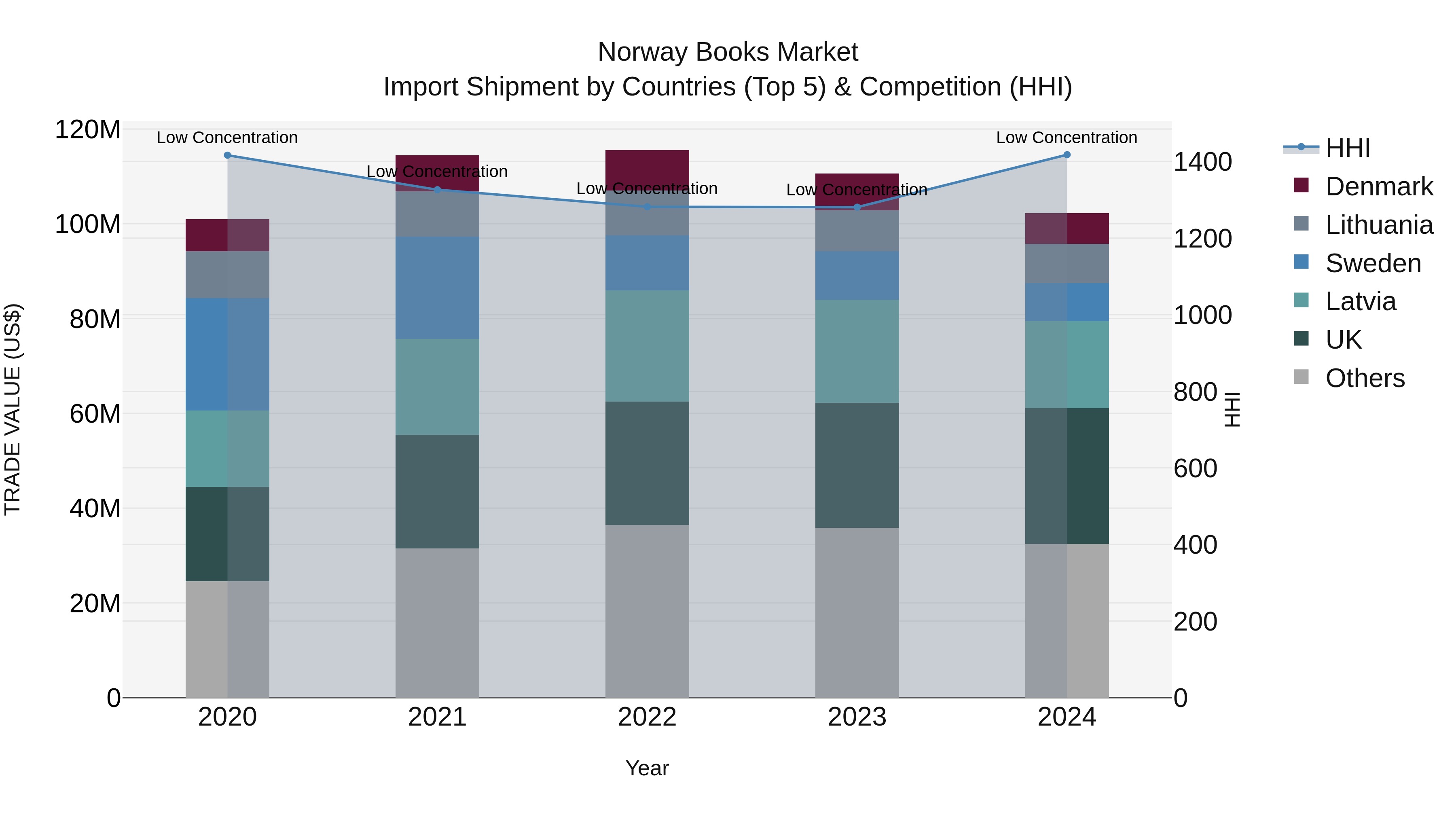 Norway Books Market Top 5 Importing Countries and Market Competition (HHI) Analysis