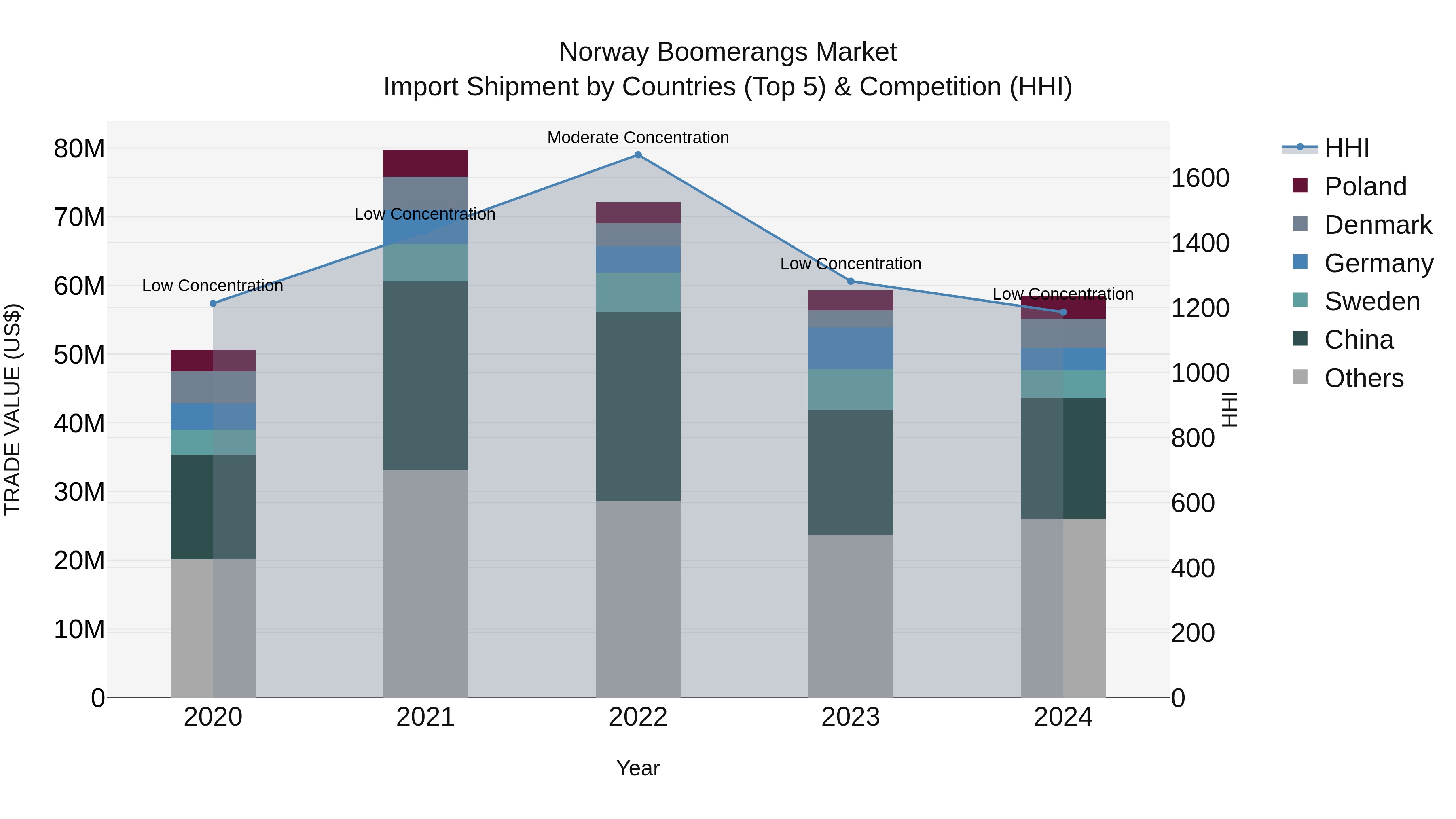 Norway Boomerangs Market Top 5 Importing Countries and Market Competition (HHI) Analysis