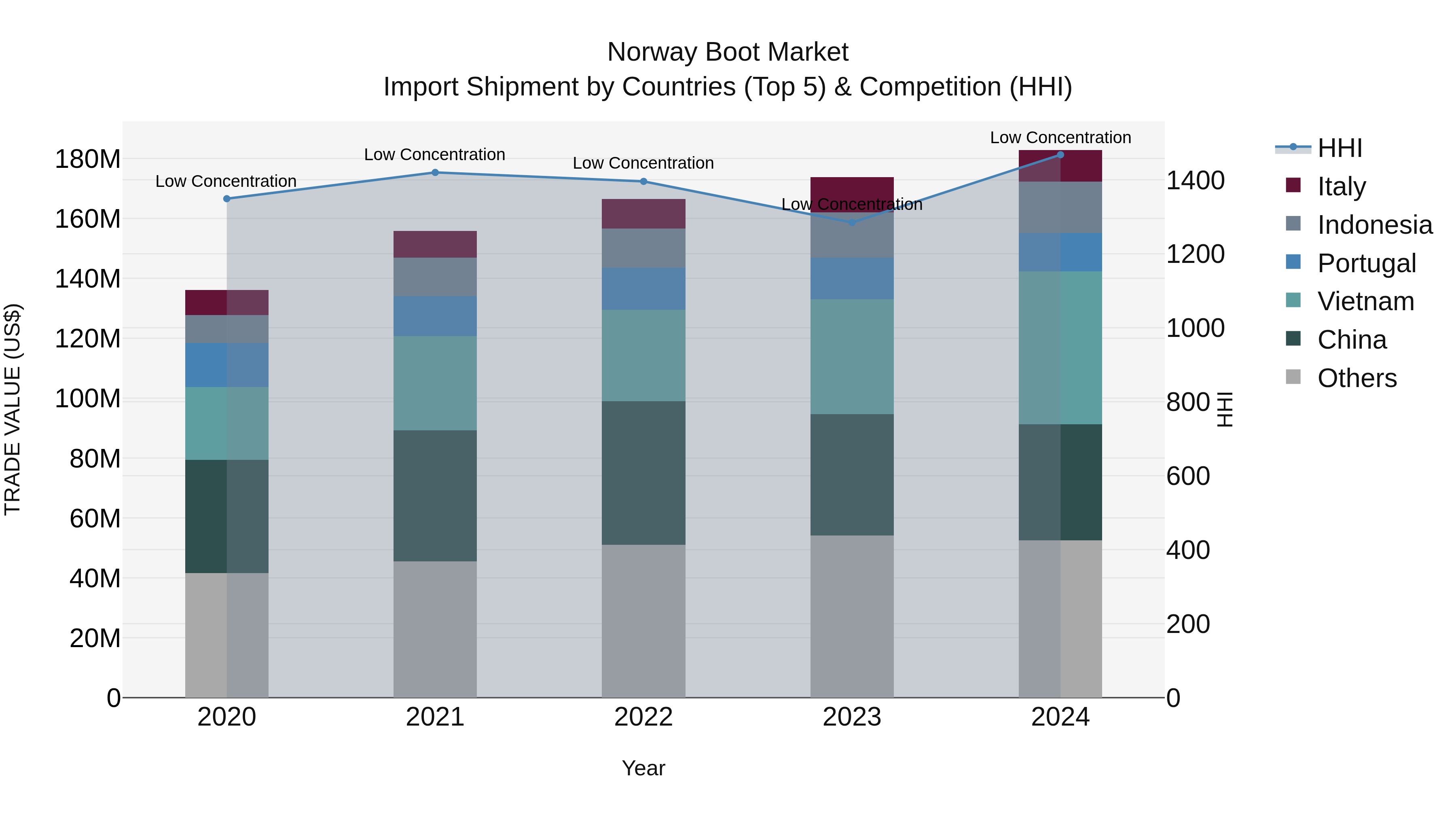 Norway Boot Market Top 5 Importing Countries and Market Competition (HHI) Analysis