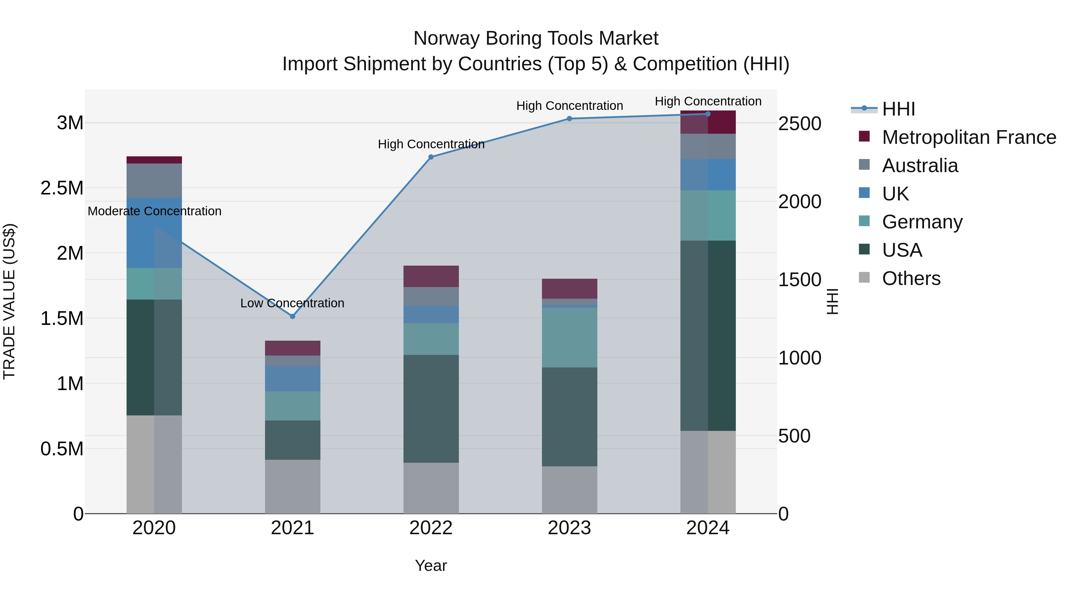 Norway Boring Tools Market Top 5 Importing Countries and Market Competition (HHI) Analysis