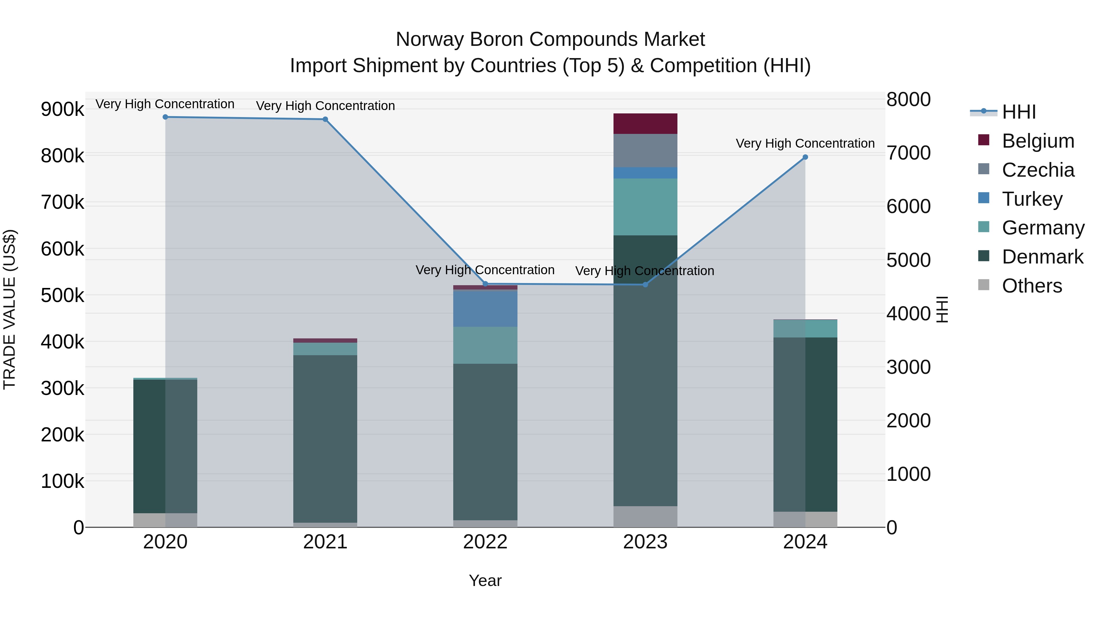Norway Boron Compounds Market Top 5 Importing Countries and Market Competition (HHI) Analysis