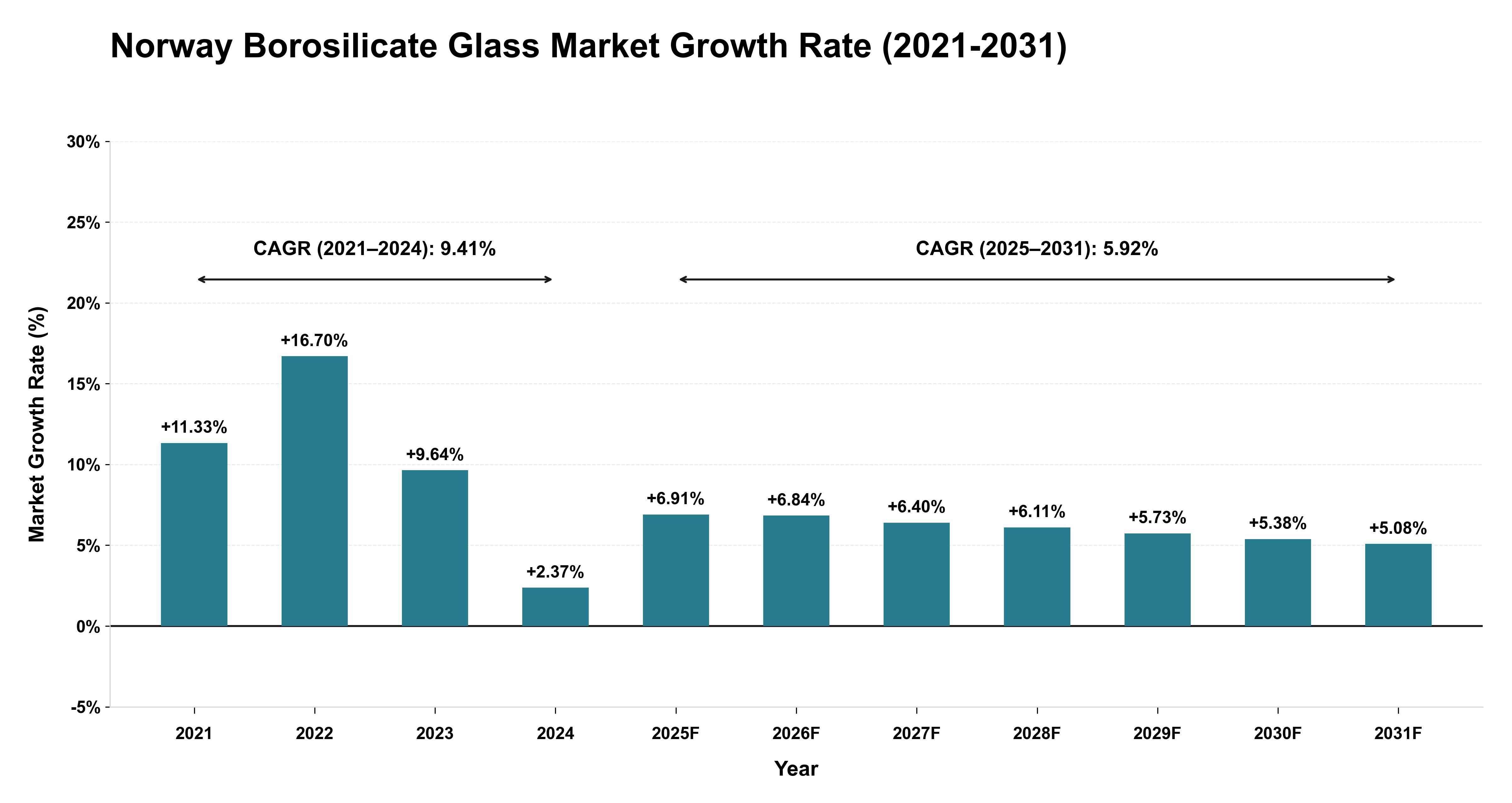 Norway Borosilicate Glass Market Growth Rate Analysis (2021-2031)