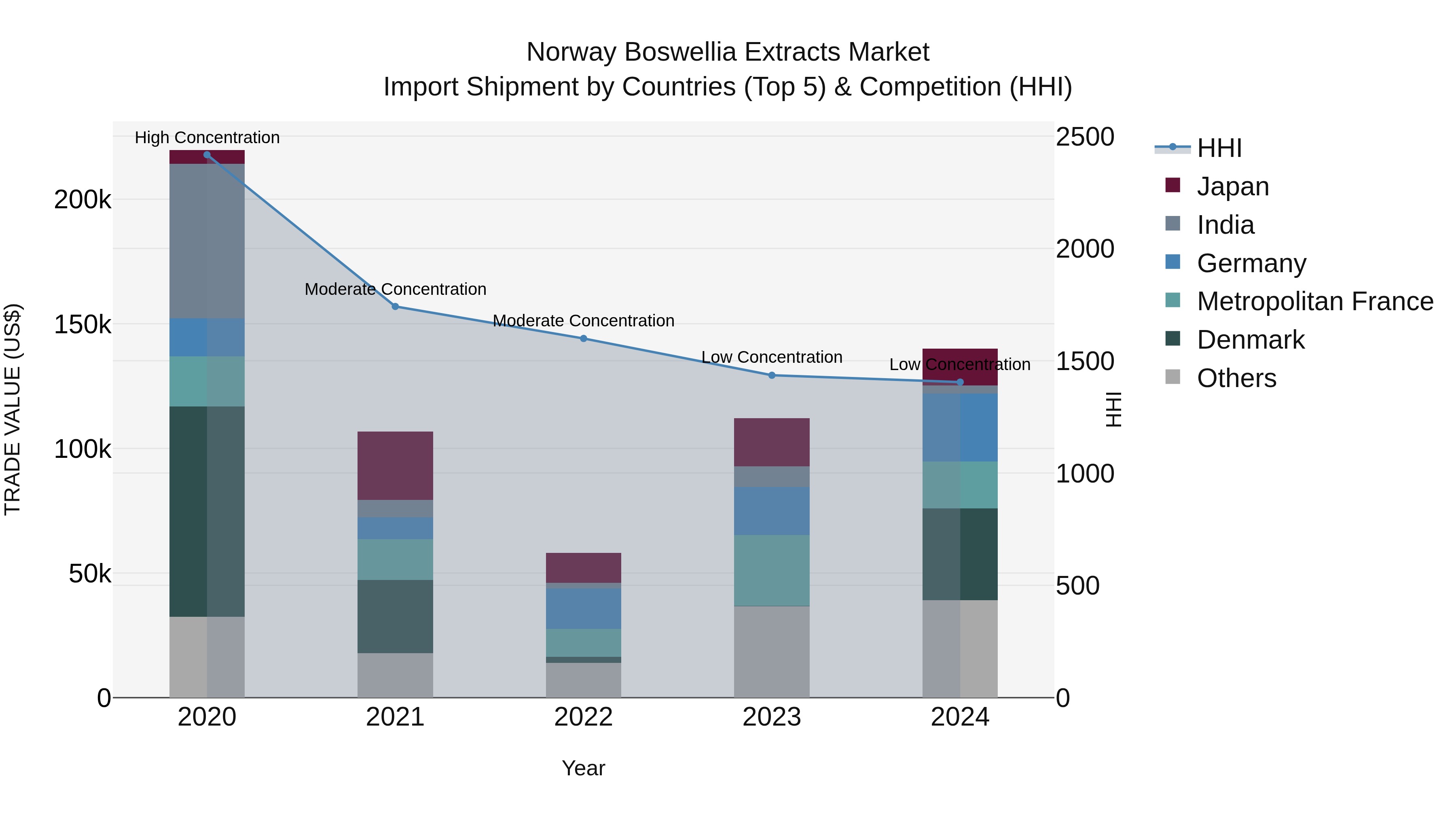 Norway Boswellia Extracts Market Top 5 Importing Countries and Market Competition (HHI) Analysis