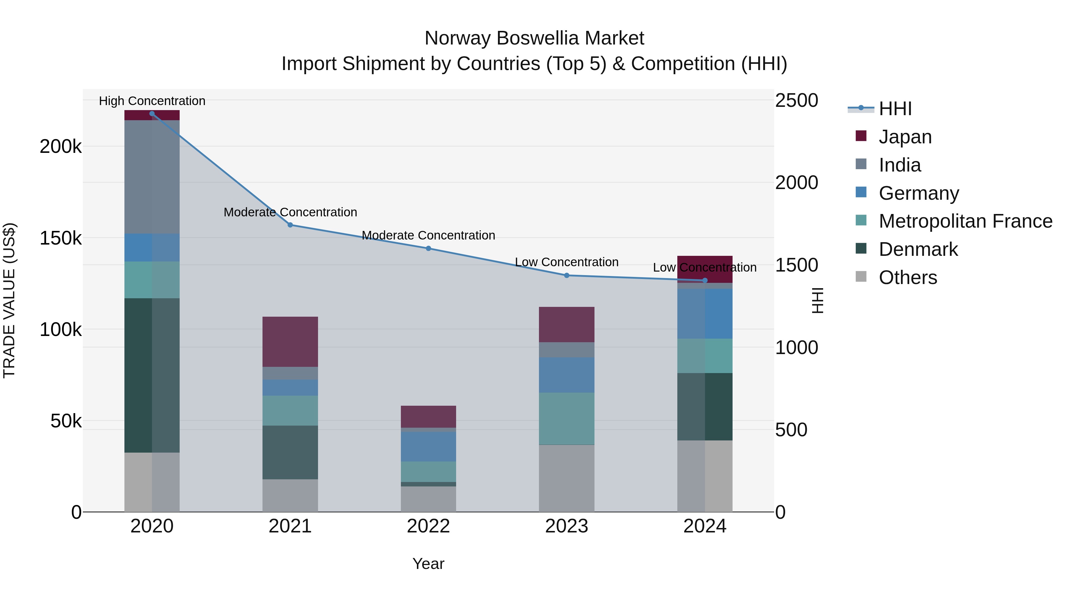 Norway Boswellia Market Top 5 Importing Countries and Market Competition (HHI) Analysis