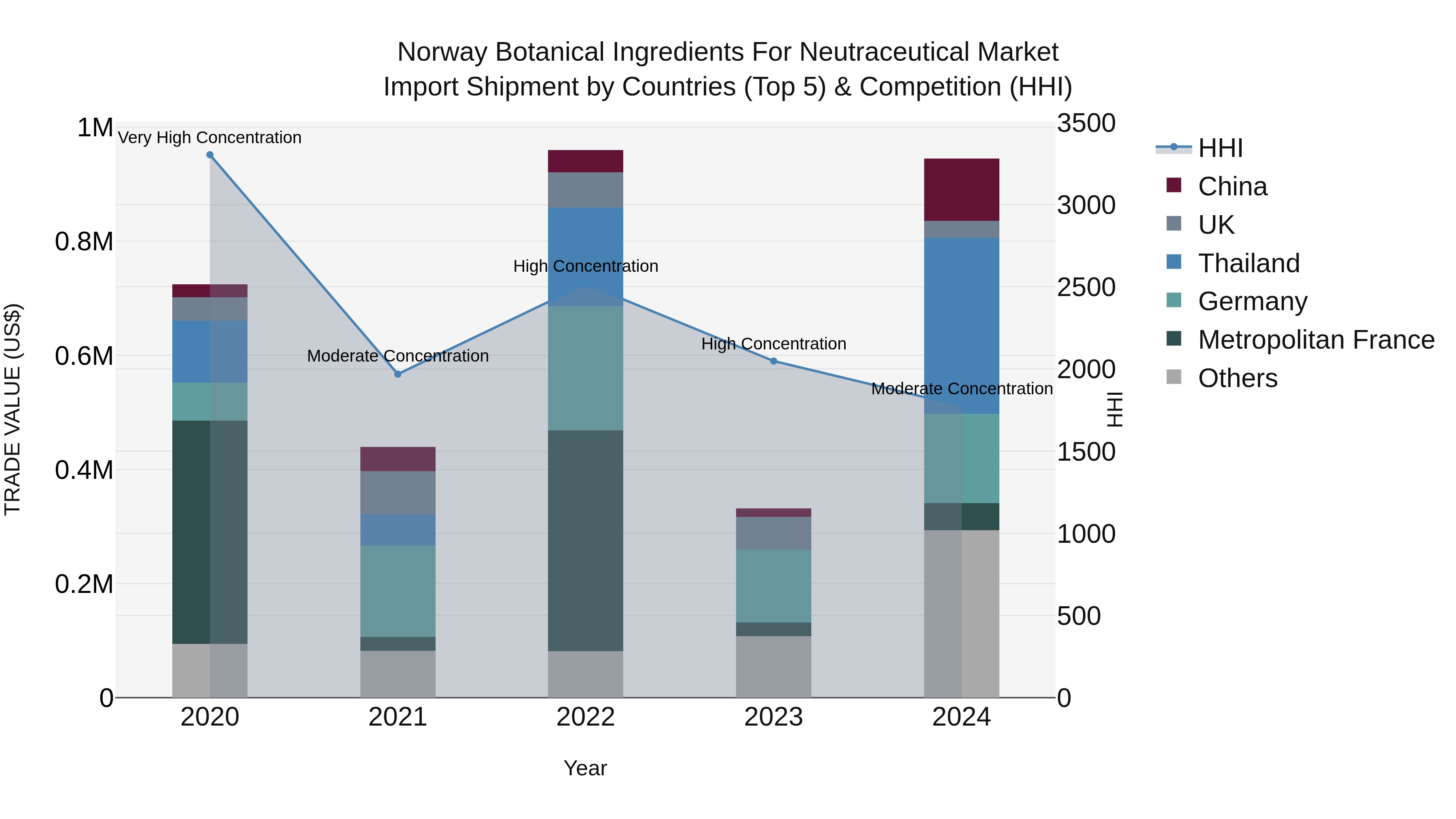 Norway Botanical Ingredients For Neutraceutical Market Top 5 Importing Countries and Market Competition (HHI) Analysis